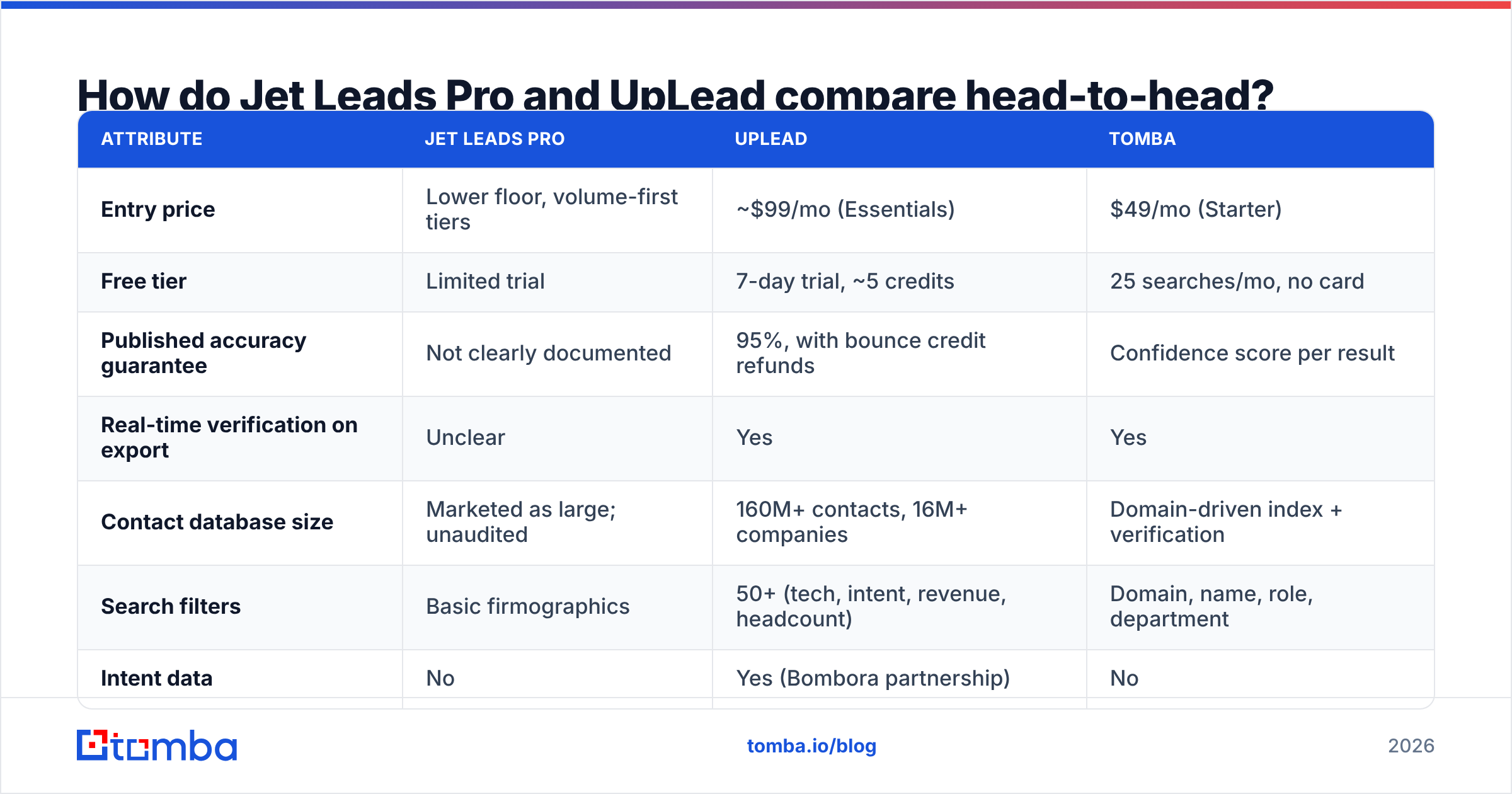 Diagram: How do Jet Leads Pro and UpLead compare head-to-head