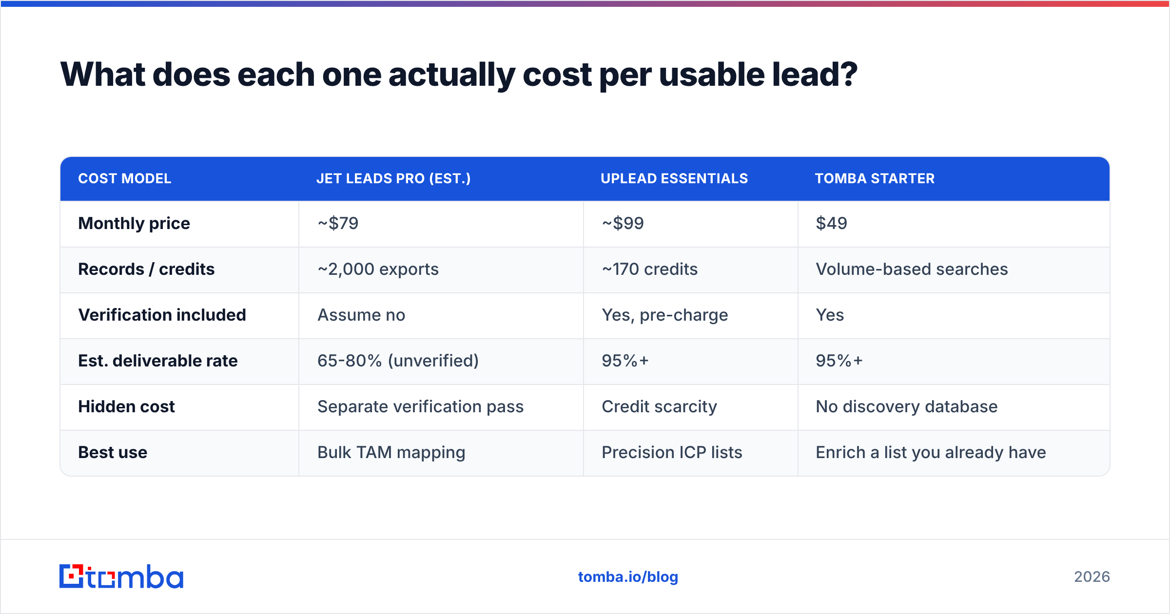 Diagram: What does each one actually cost per usable lead