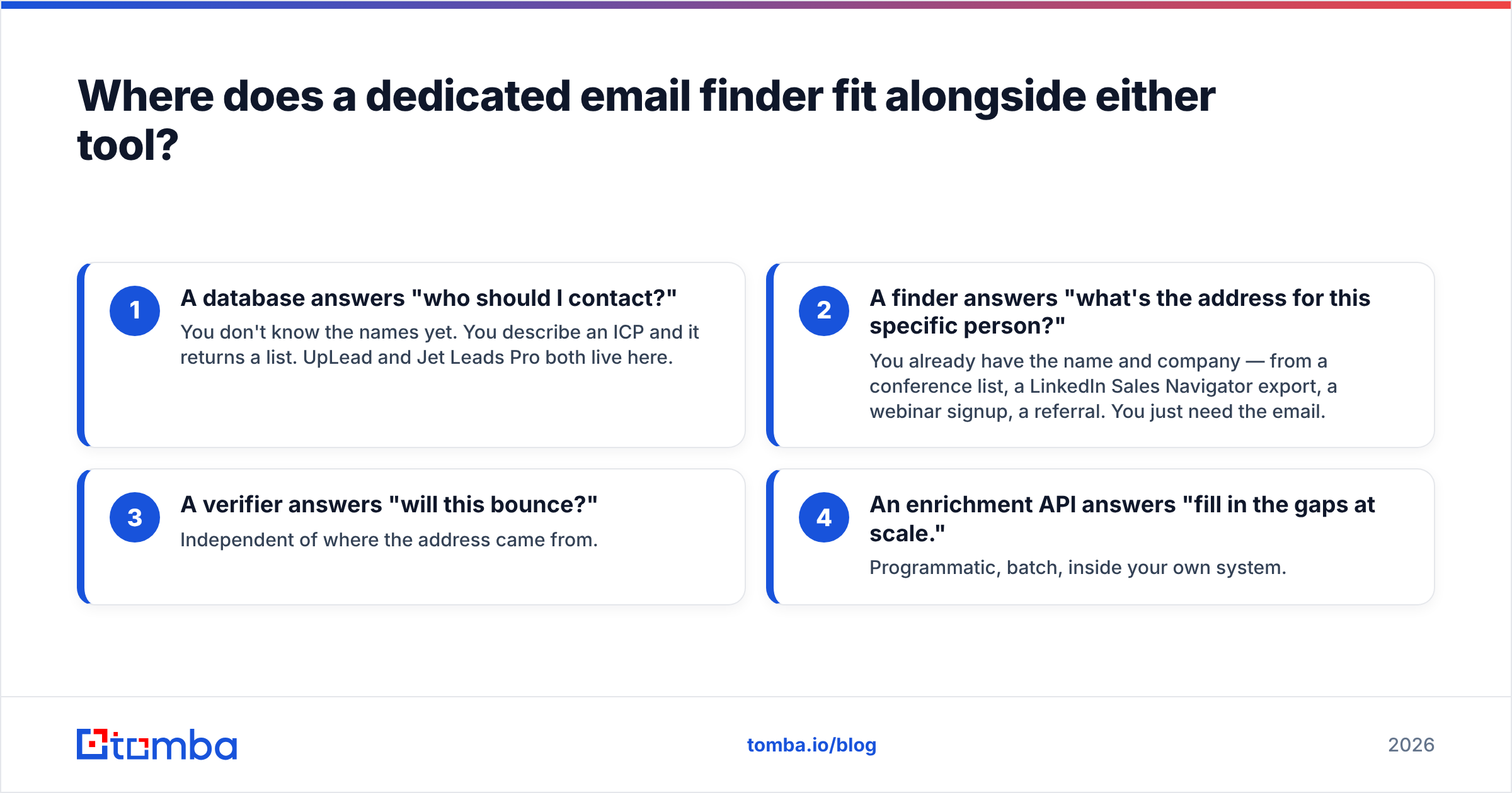 Diagram: Where does a dedicated email finder fit alongside either tool