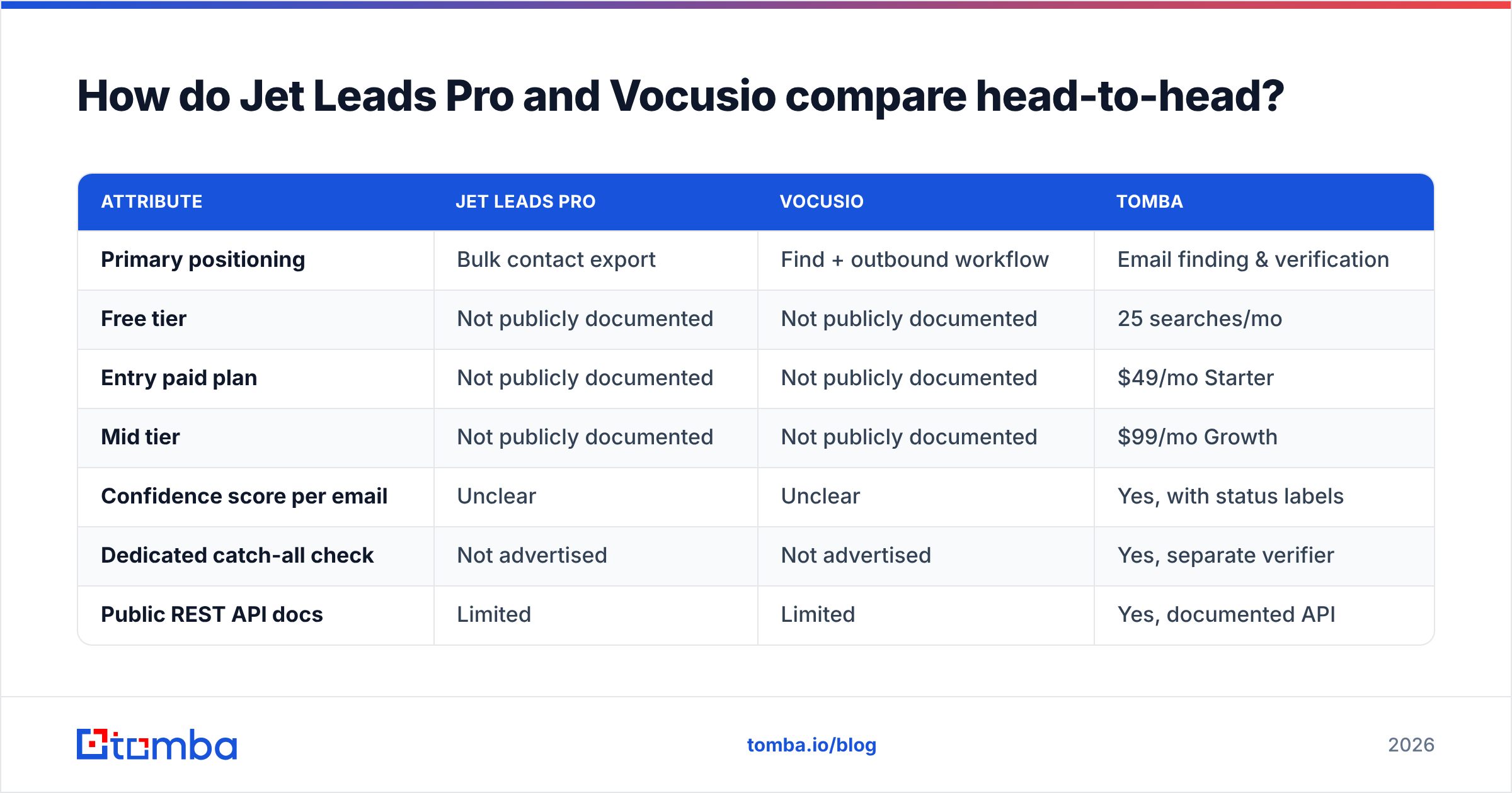 Diagram: Jet Leads Pro vs Vocusio feature comparison table