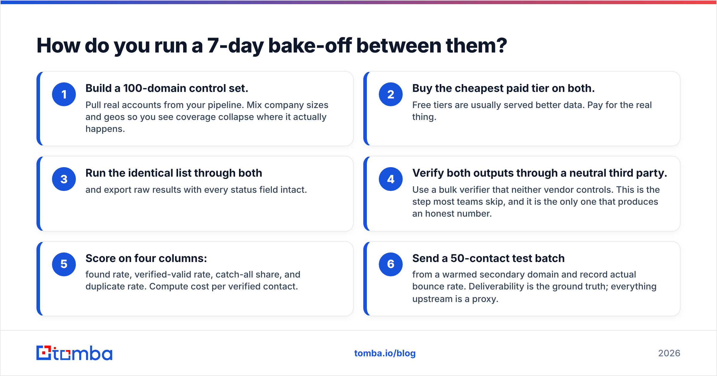 Diagram: How do you run a 7-day bake-off between them
