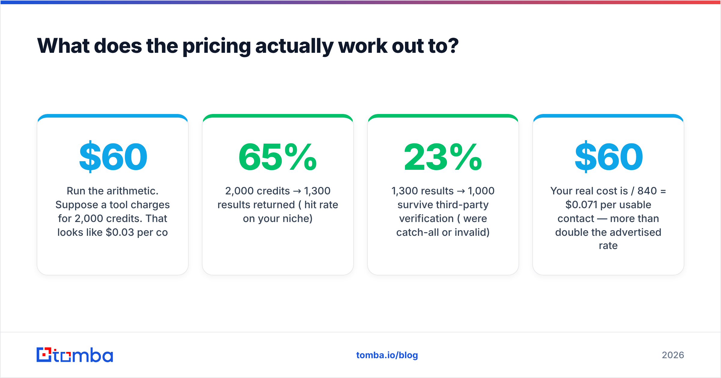 Diagram: What does the pricing actually work out to