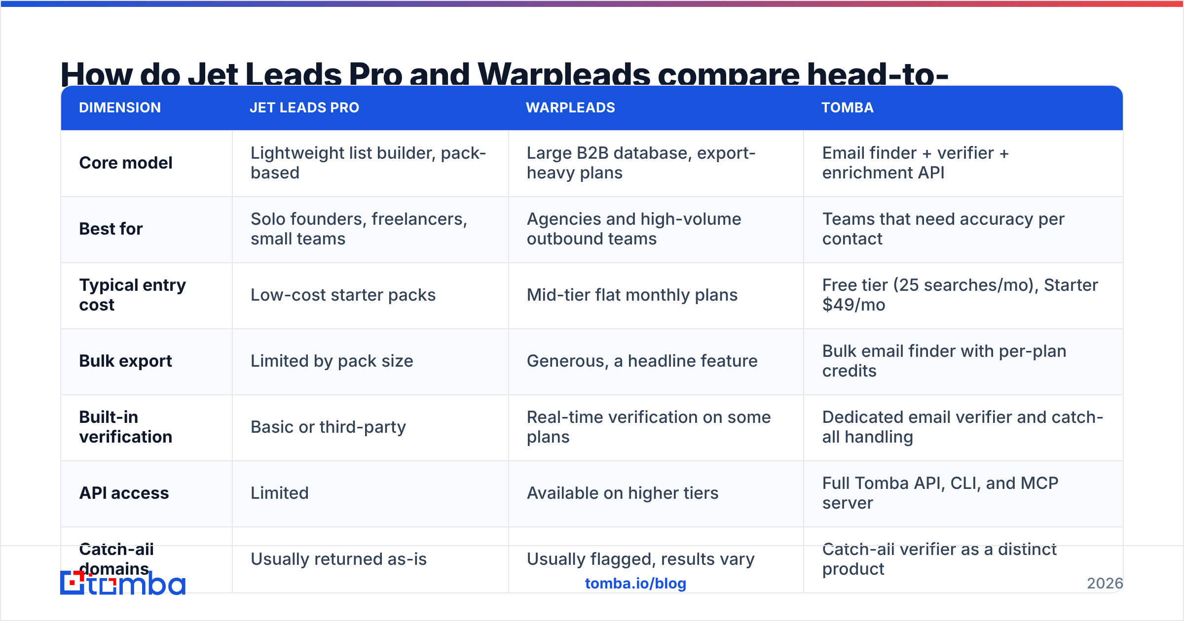 Diagram: How do Jet Leads Pro and Warpleads compare head-to-head