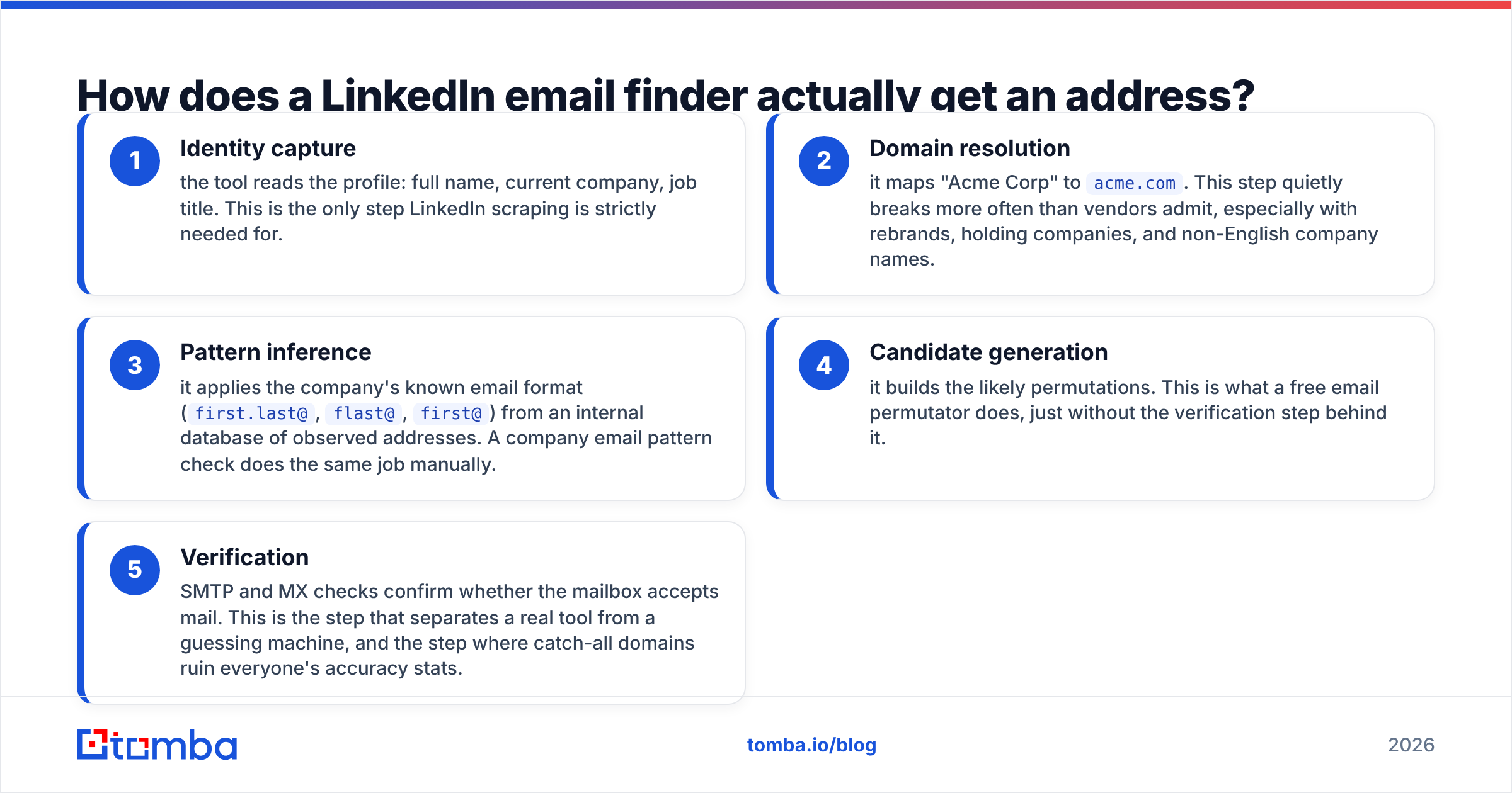 Diagram: How does a LinkedIn email finder actually get an address