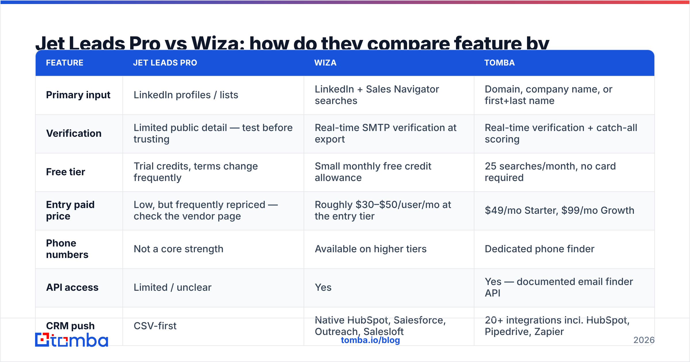 Diagram: Jet Leads Pro vs Wiza: how do they compare feature by feature
