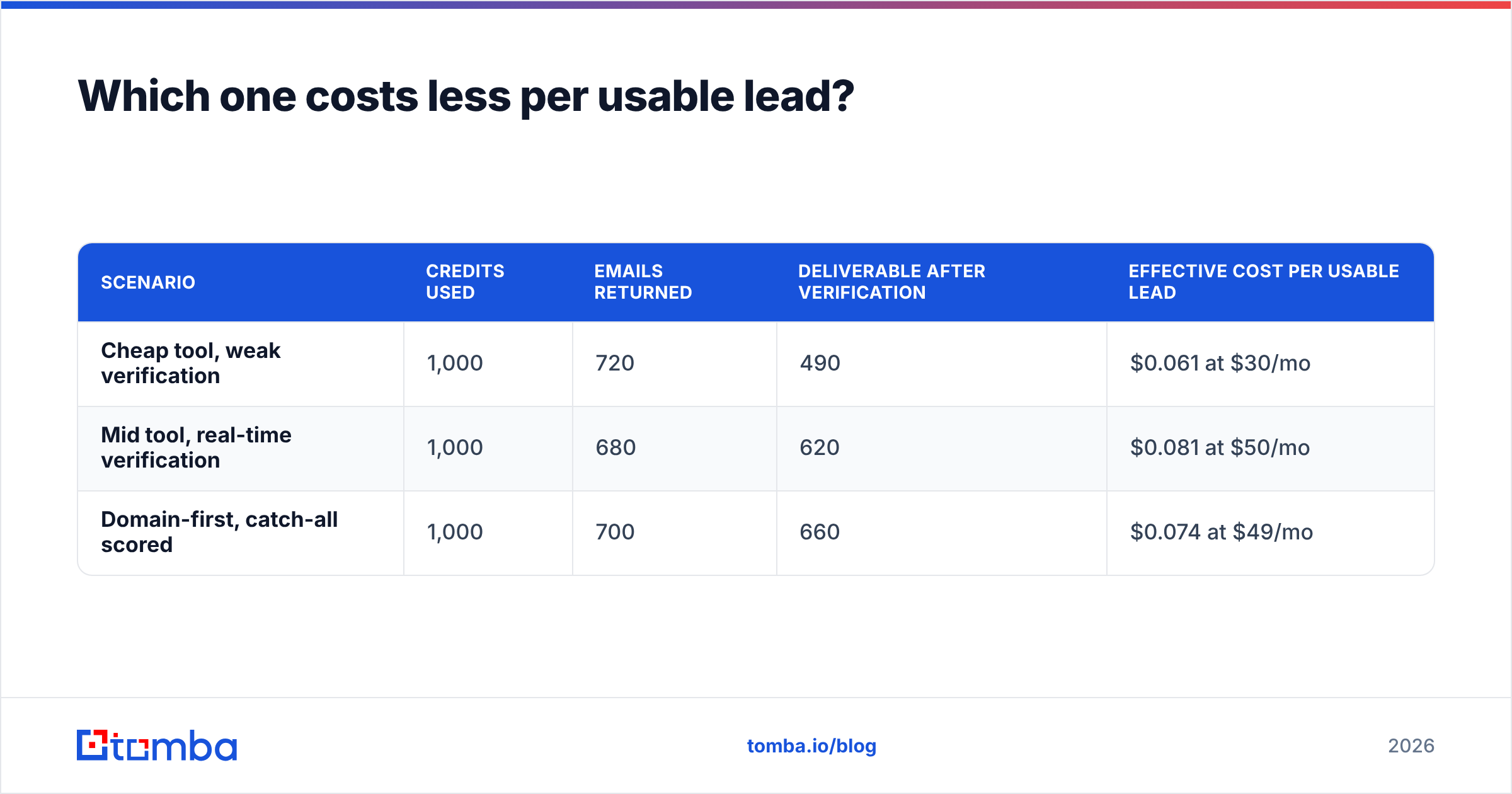 Diagram: Which one costs less per usable lead