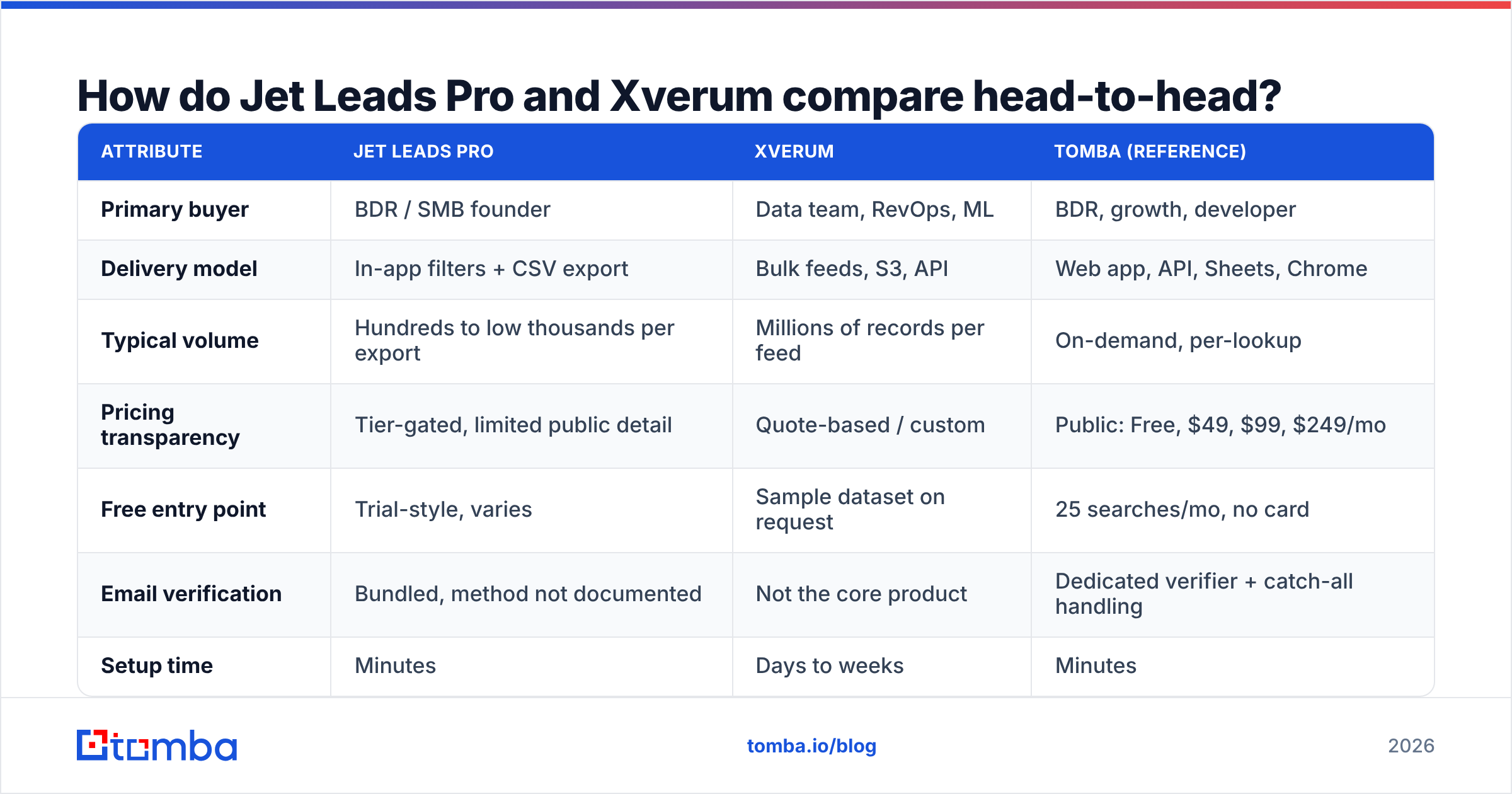 Diagram: How do Jet Leads Pro and Xverum compare head-to-head