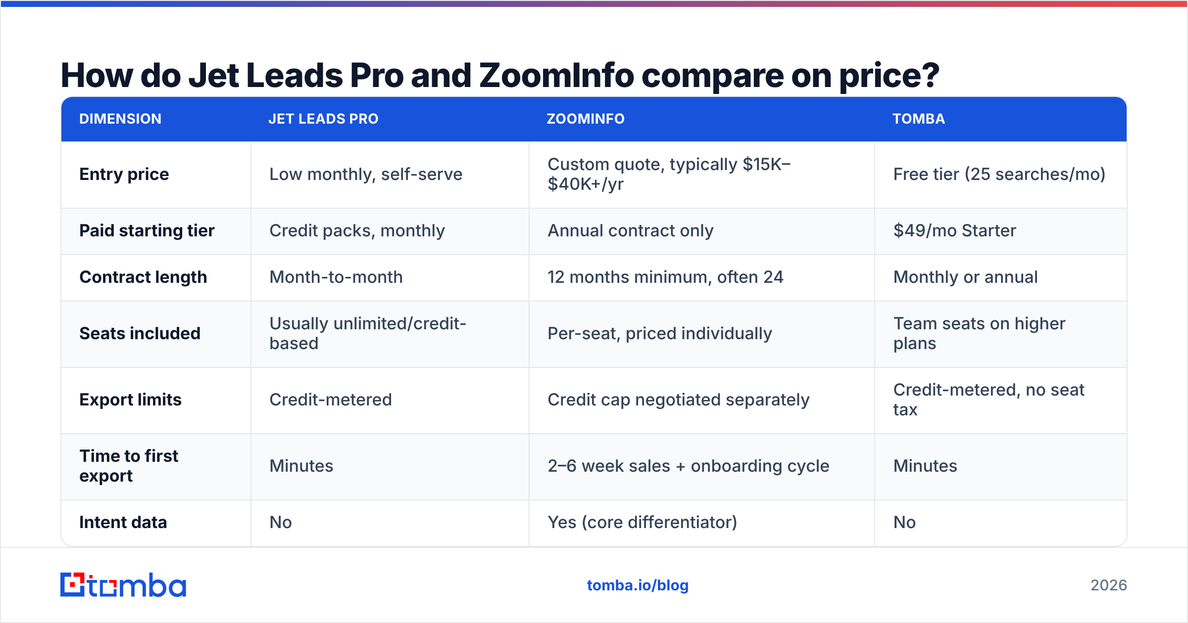 Diagram: How do Jet Leads Pro and ZoomInfo compare on price