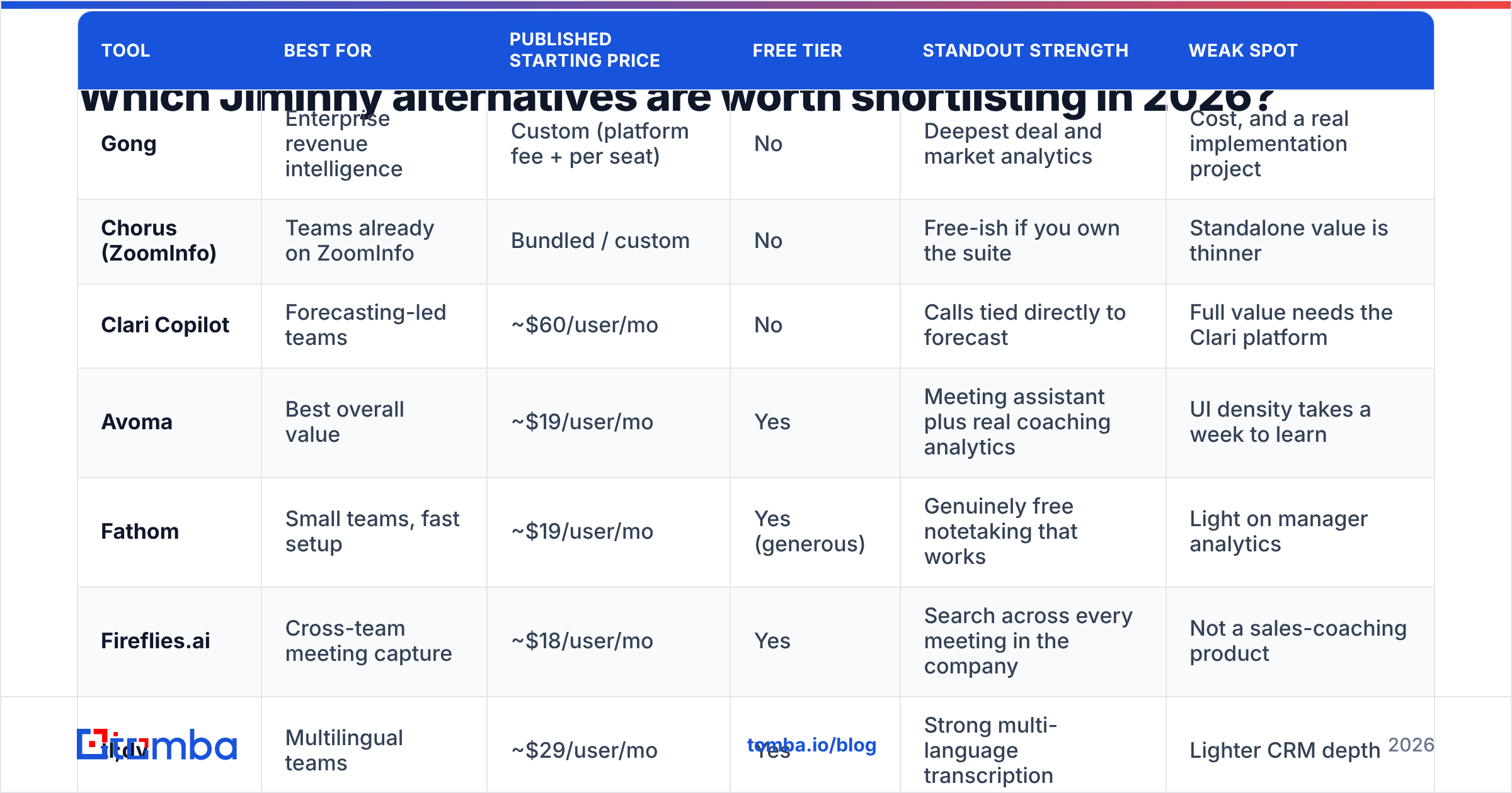 Diagram: Which Jiminny alternatives are worth shortlisting in 2026