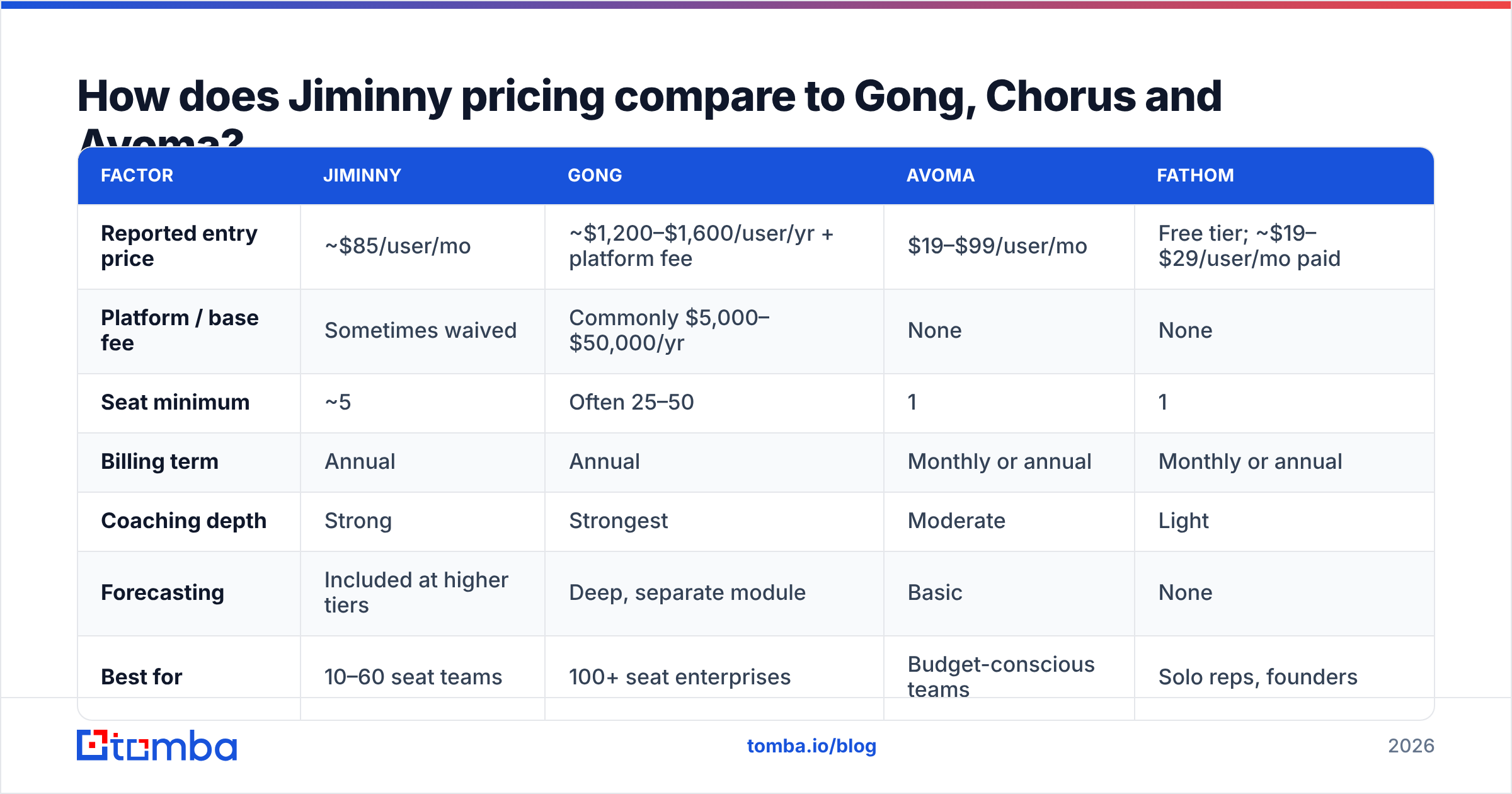 Diagram: How does Jiminny pricing compare to Gong, Chorus and Avoma