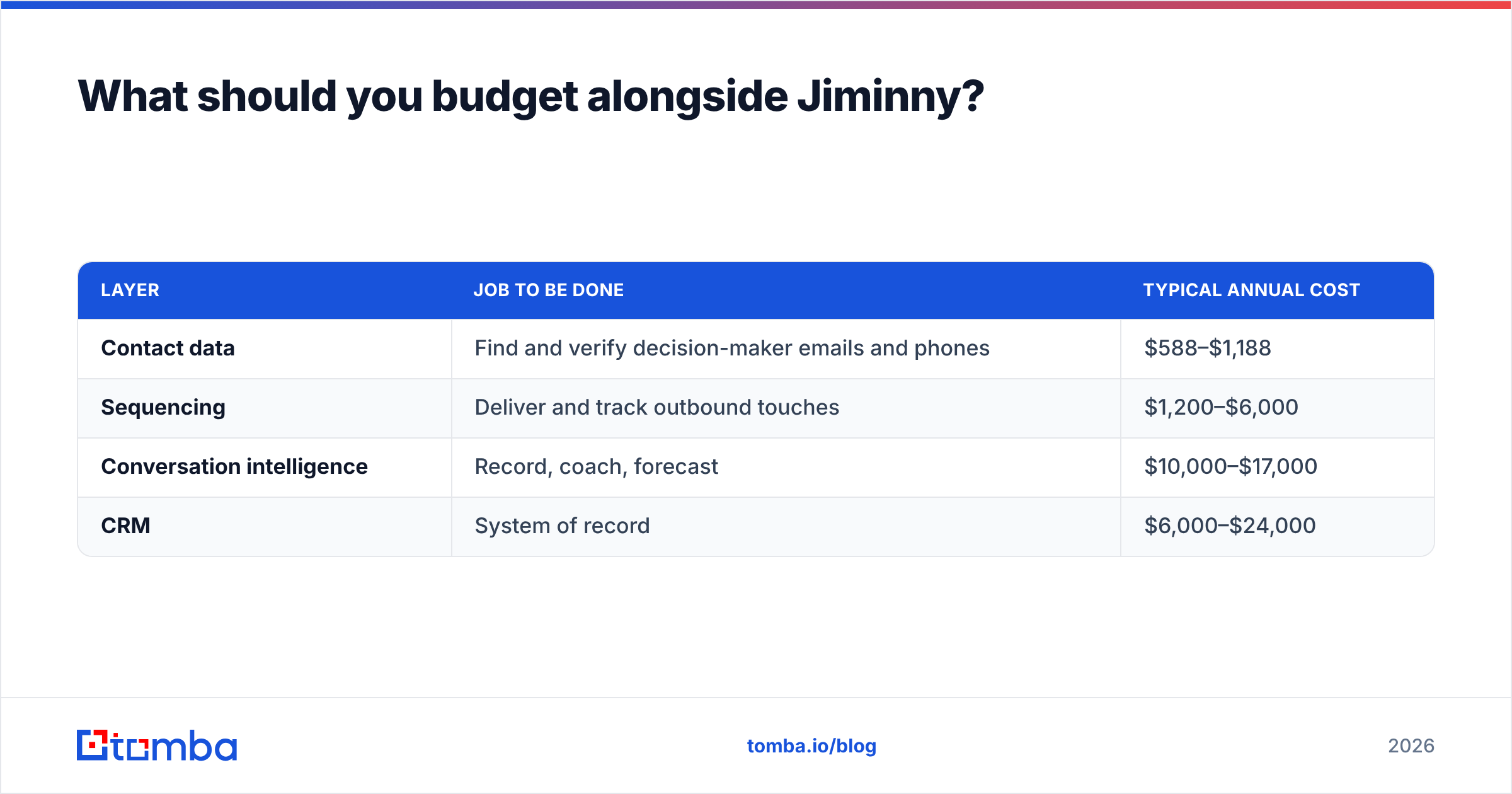 Diagram: What should you budget alongside Jiminny