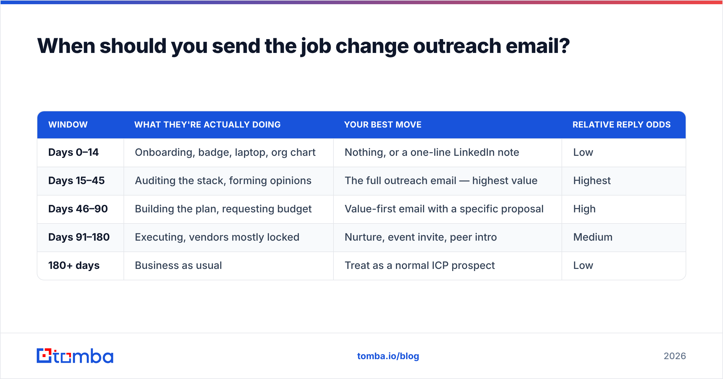 Diagram: When should you send the job change outreach email