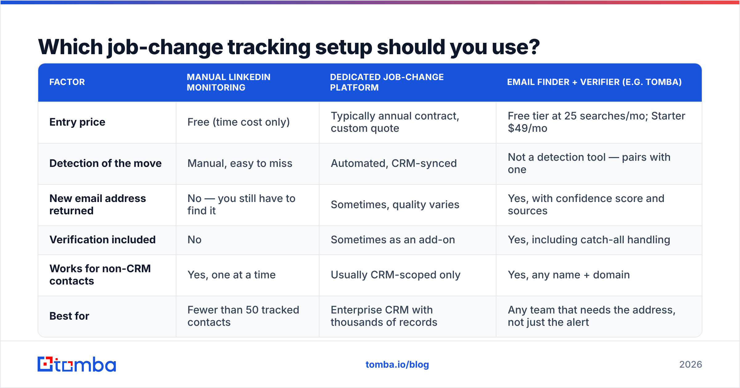 Diagram: Which job-change tracking setup should you use