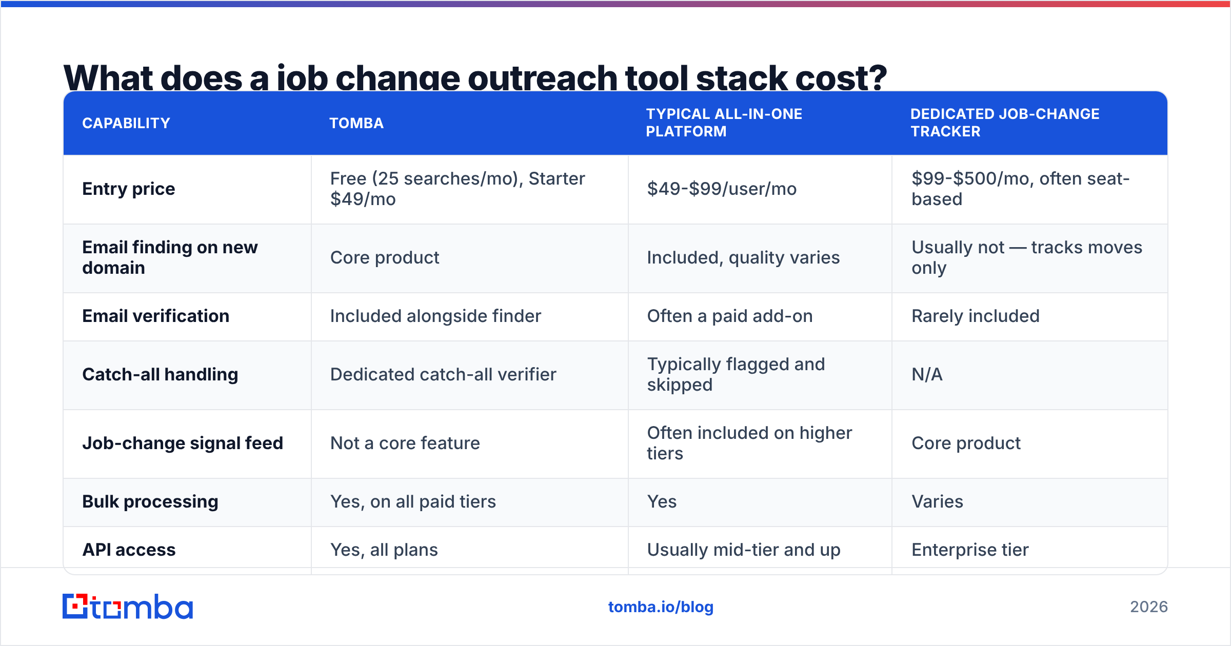 Diagram: What does a job change outreach tool stack cost