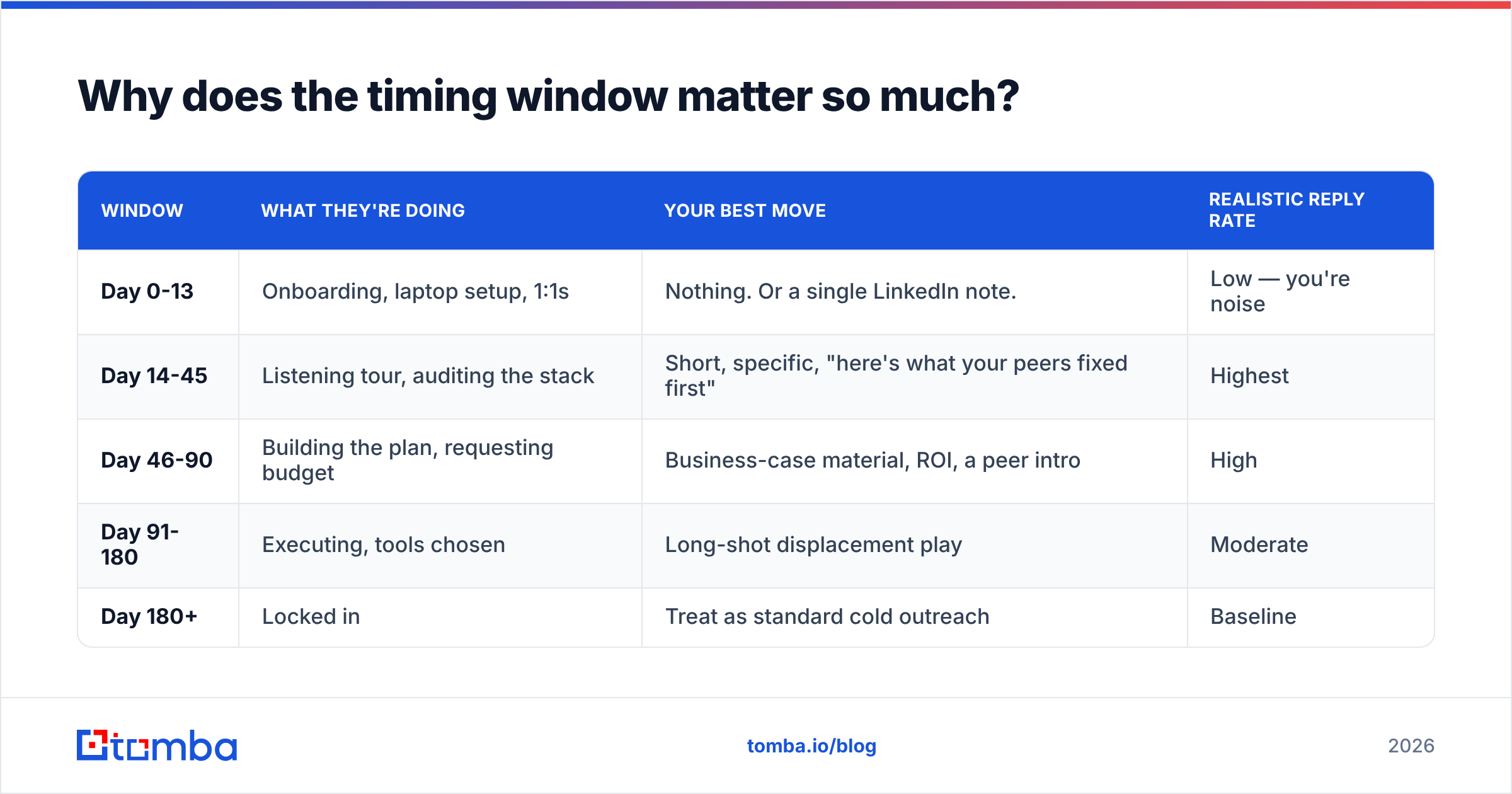 Diagram: Why does the timing window matter so much
