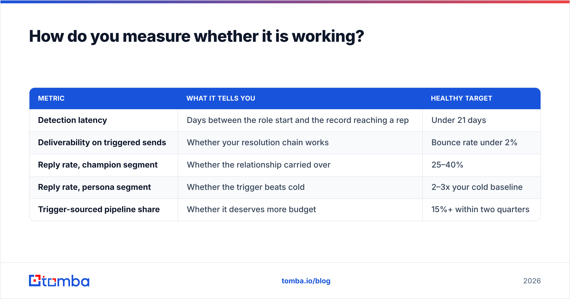 Diagram: How do you measure whether it is working