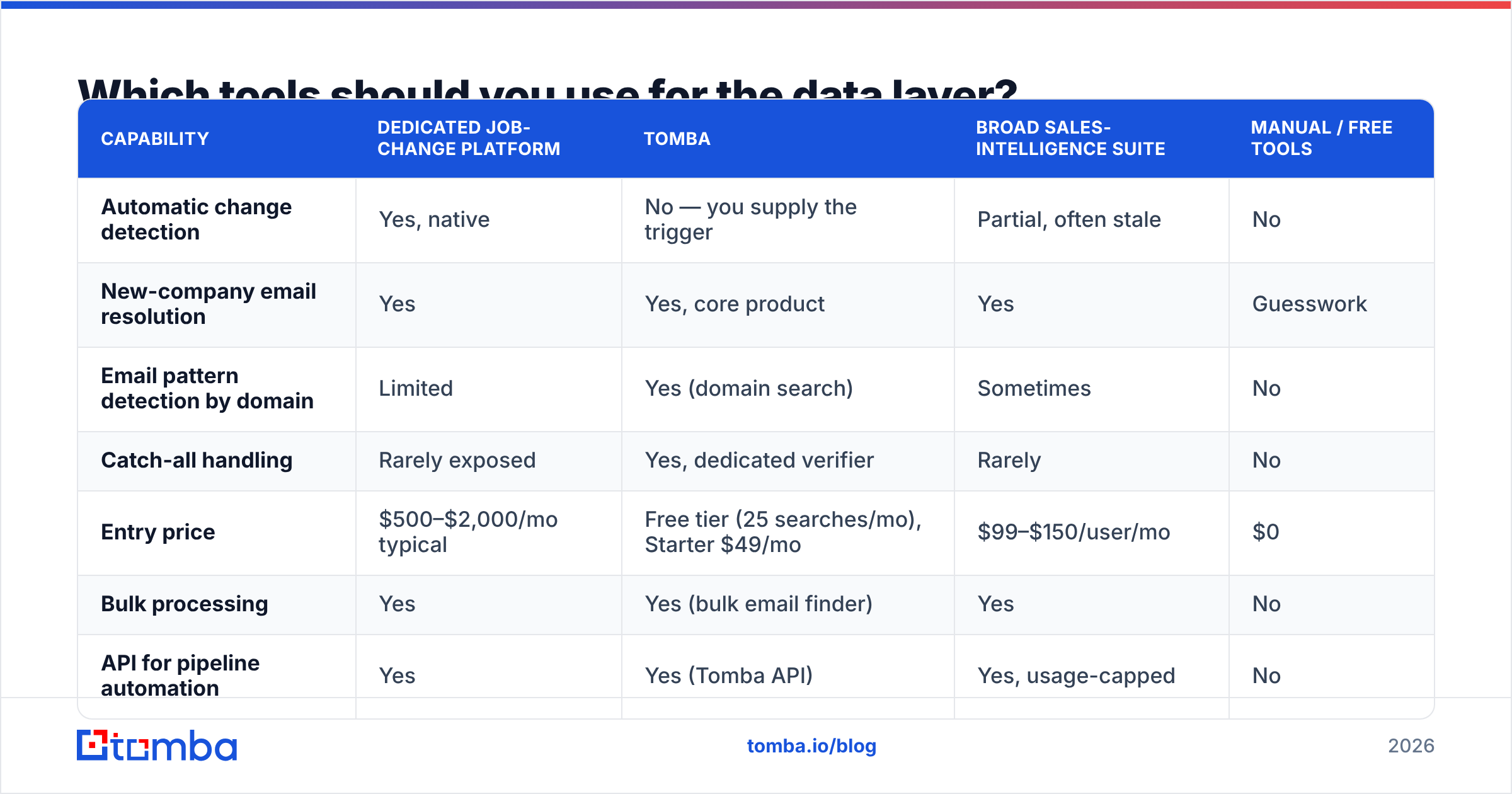 Diagram: Which tools should you use for the data layer