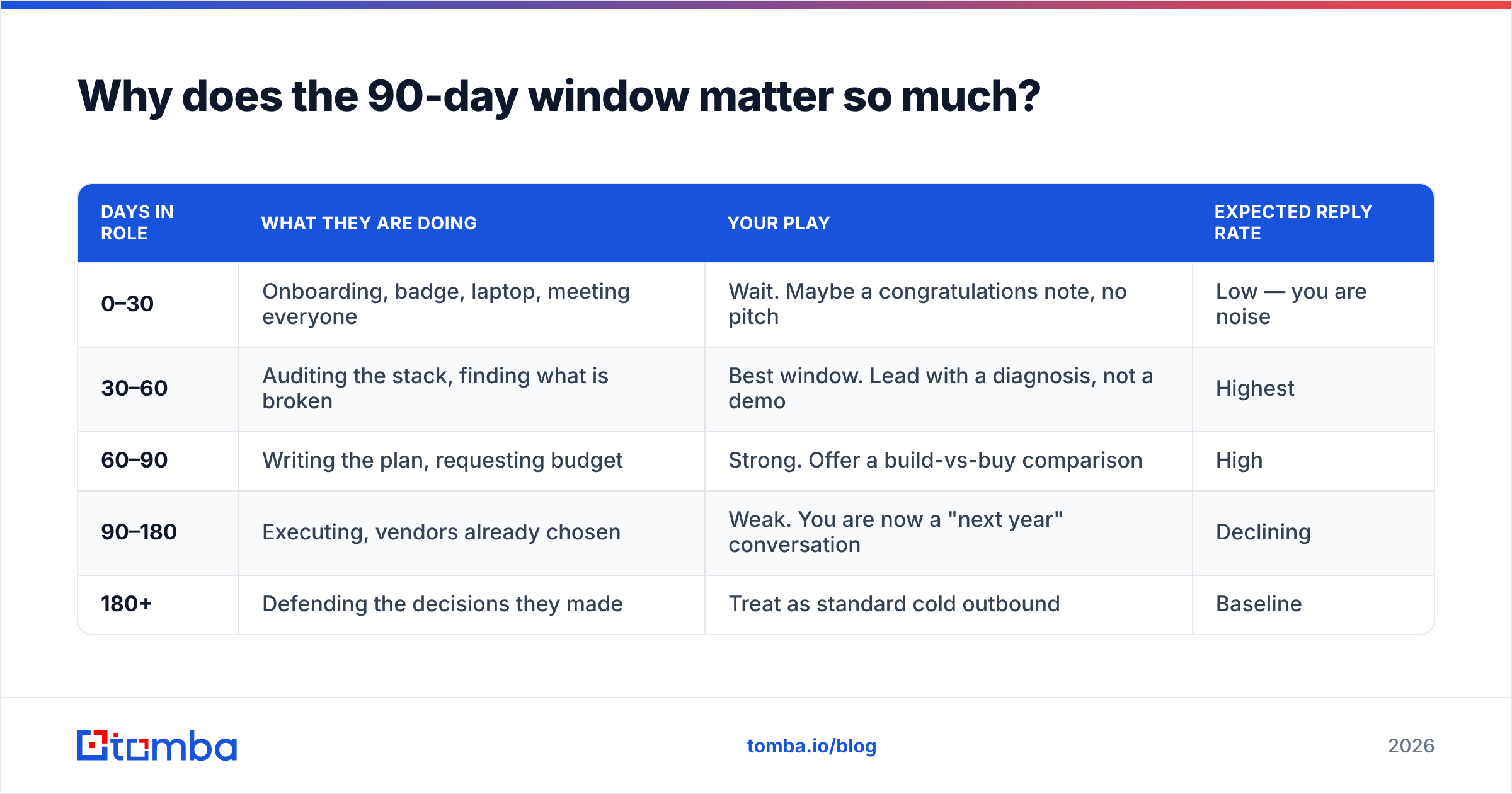 Diagram: Why does the 90-day window matter so much