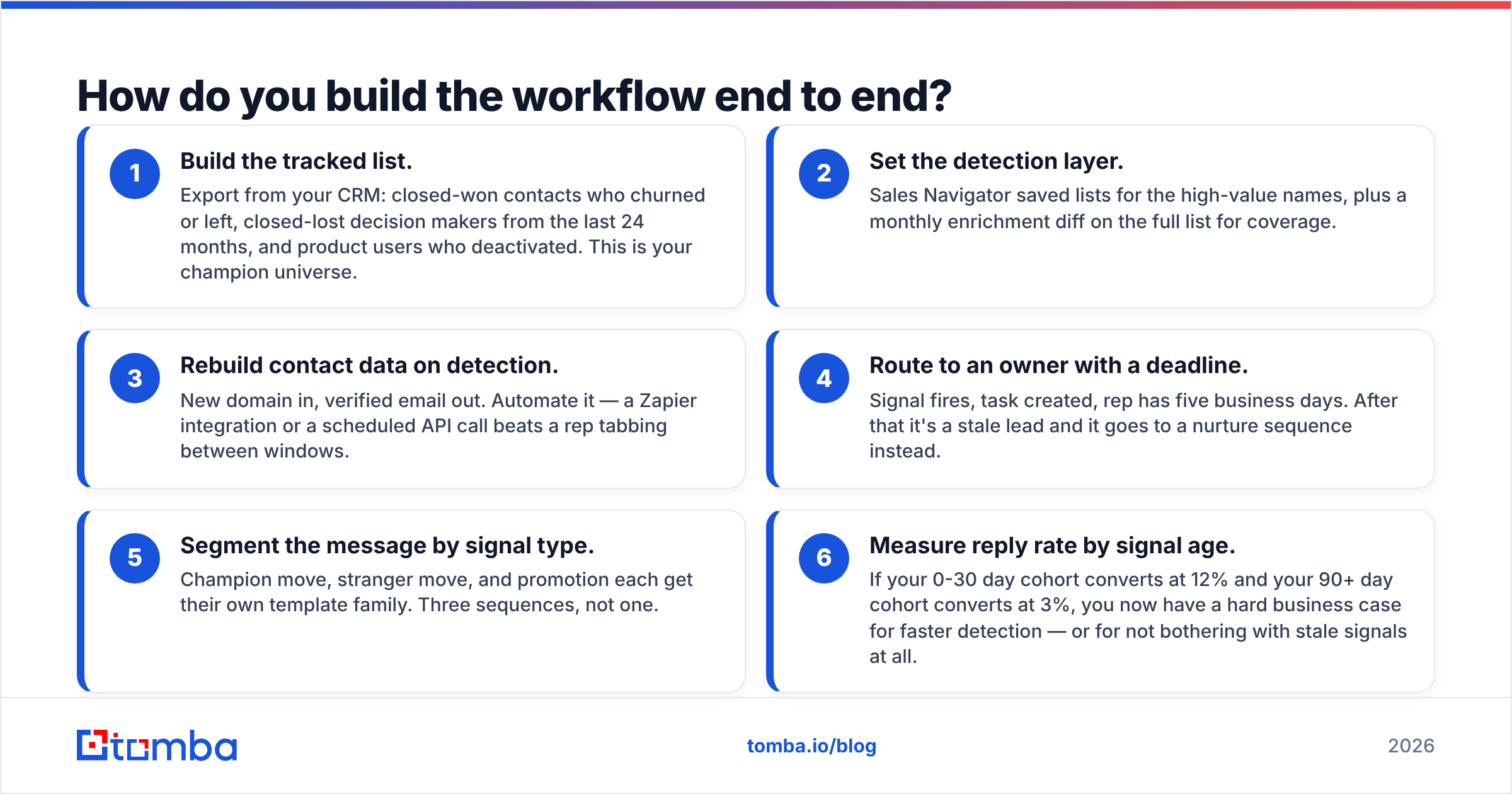 Diagram: How do you build the workflow end to end