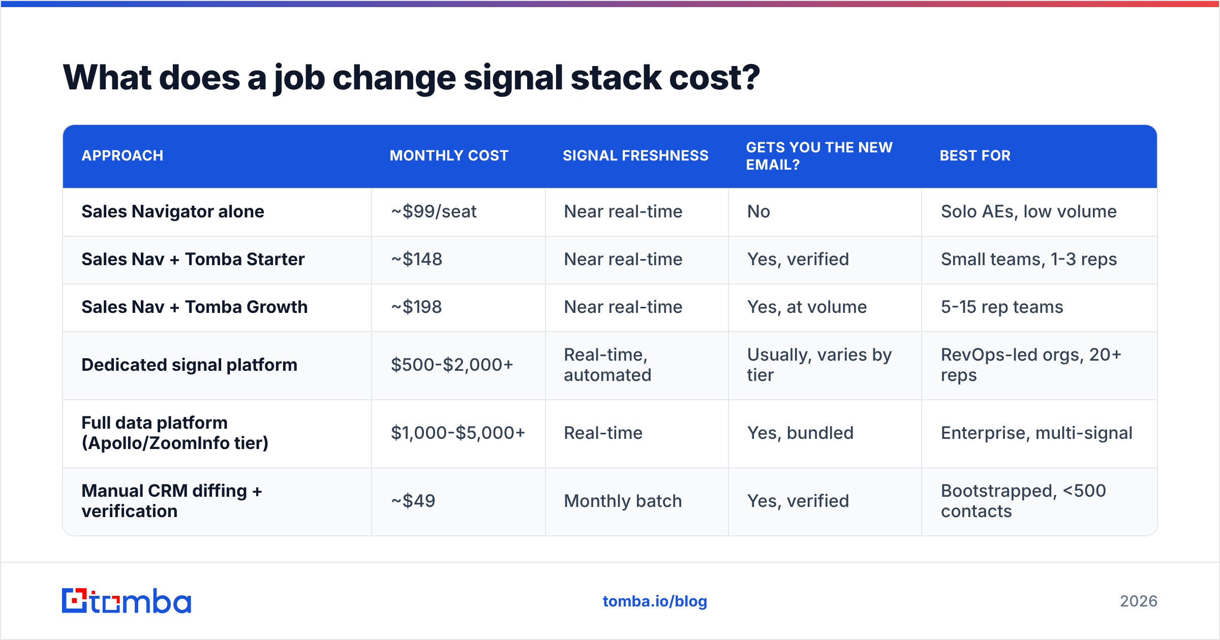 Diagram: What does a job change signal stack cost