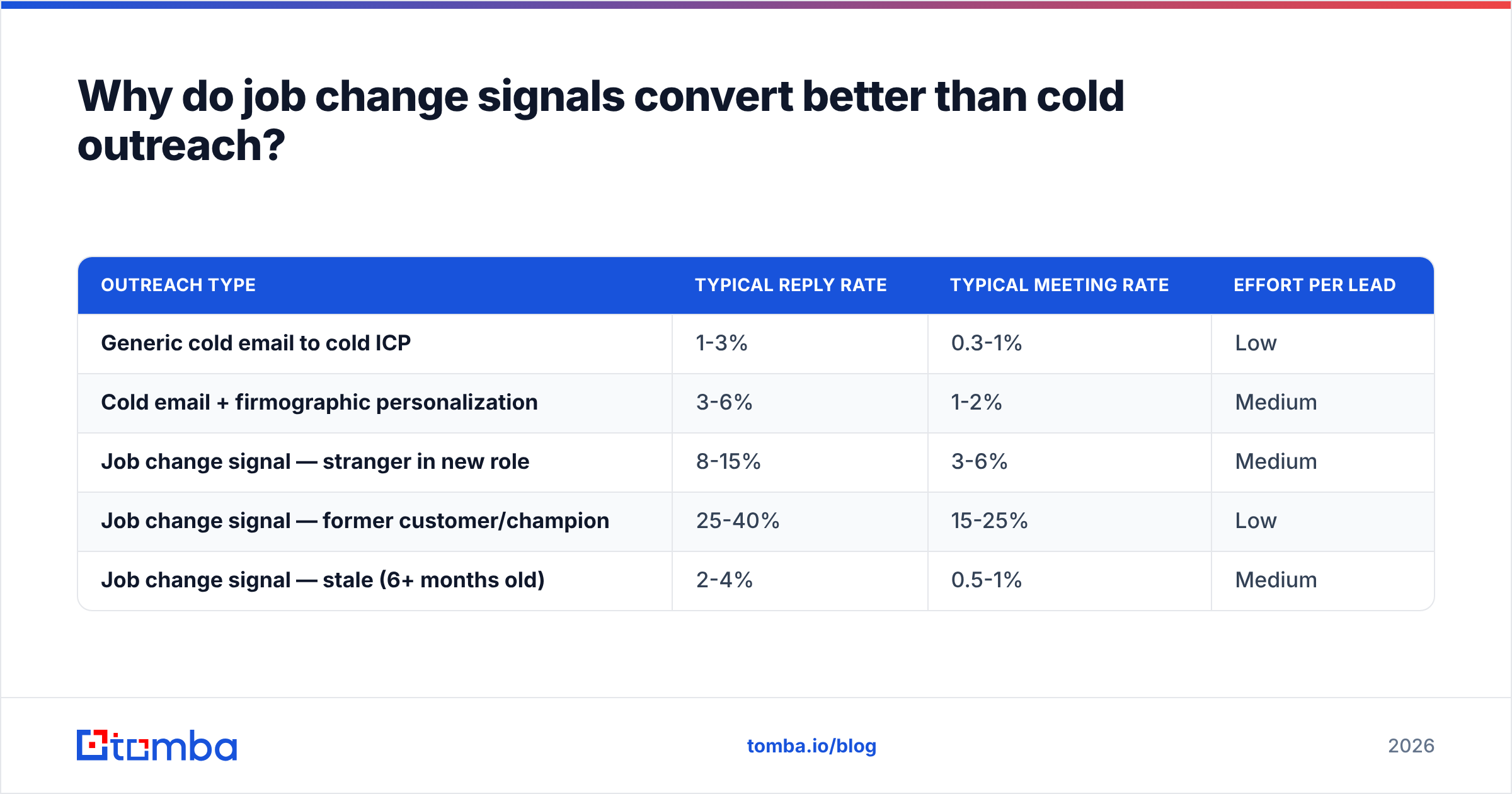 Diagram: Why do job change signals convert better than cold outreach