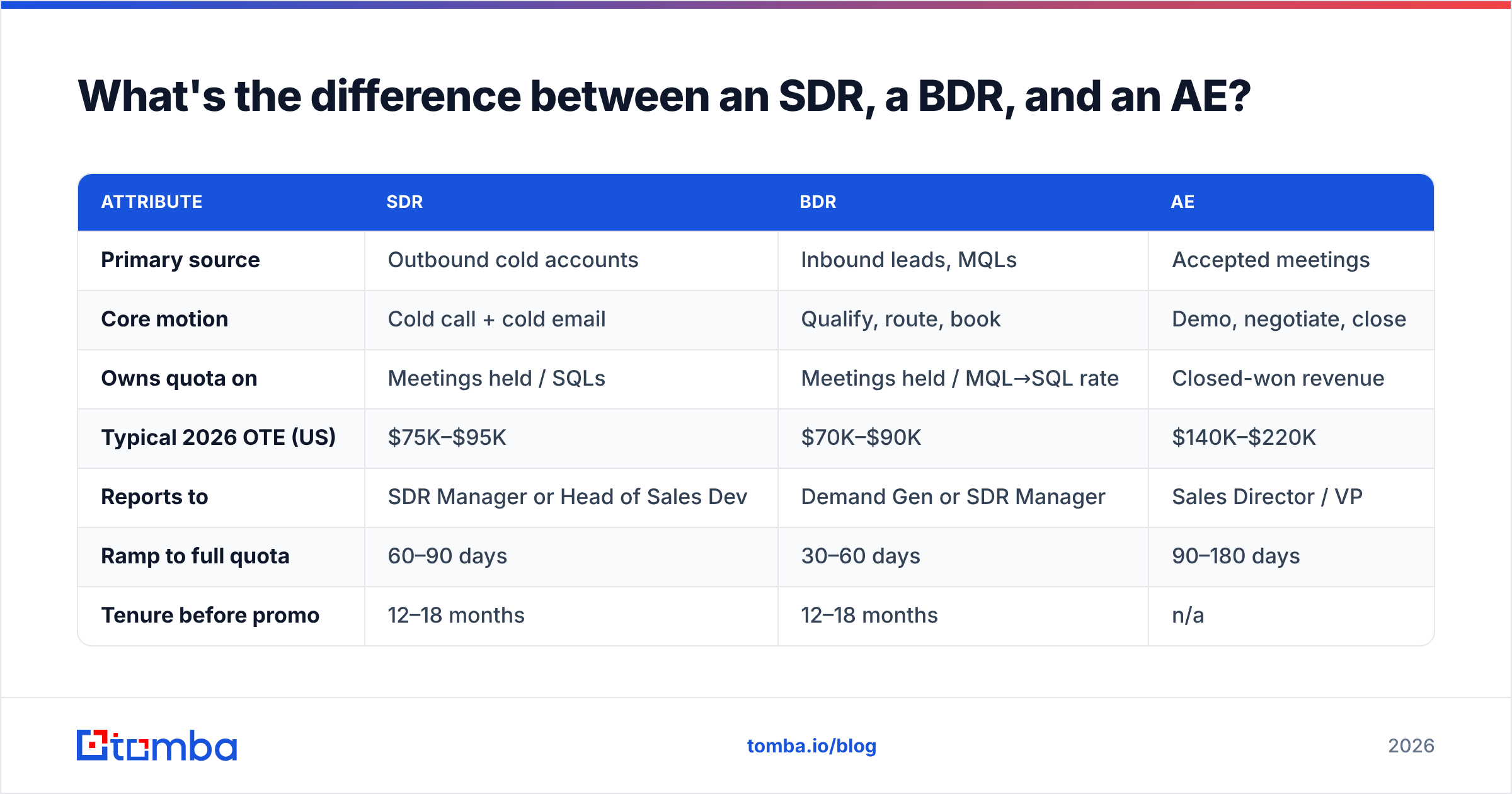 Diagram: What's the difference between an SDR, a BDR, and an AE