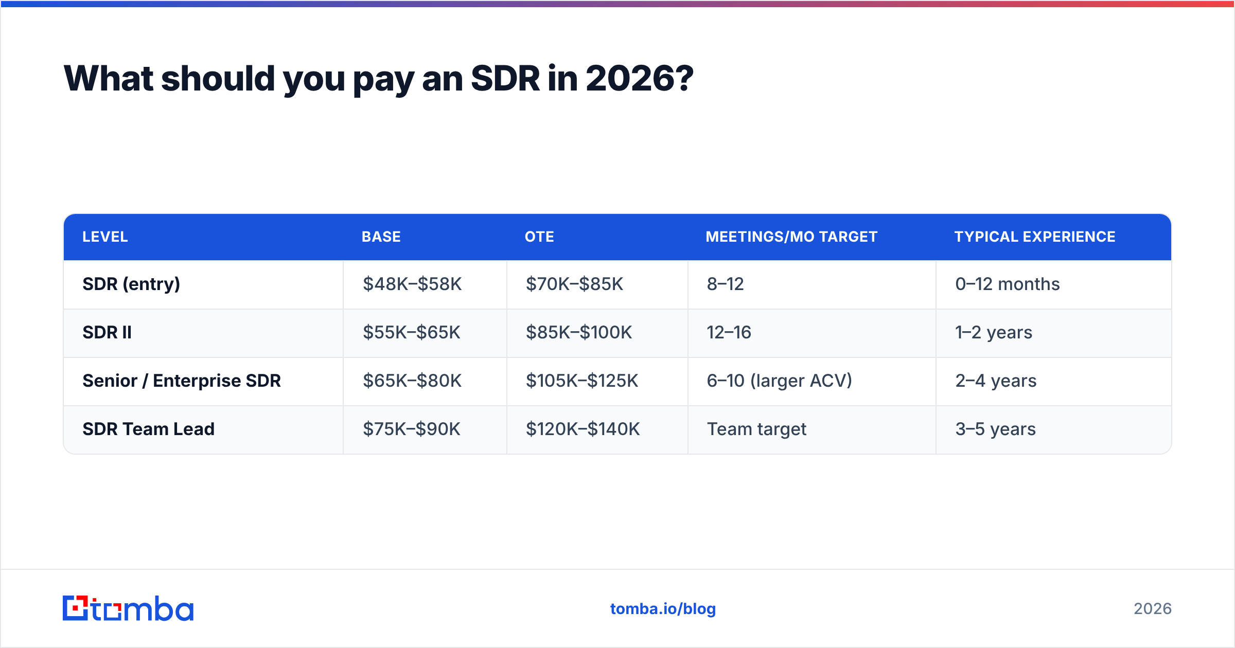 Diagram: What should you pay an SDR in 2026