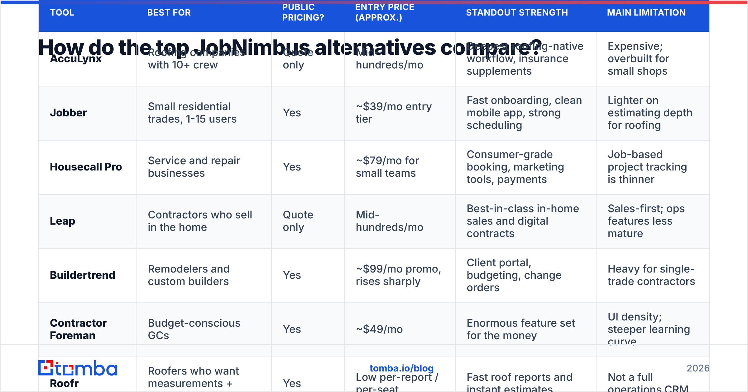 Diagram: How do the top JobNimbus alternatives compare