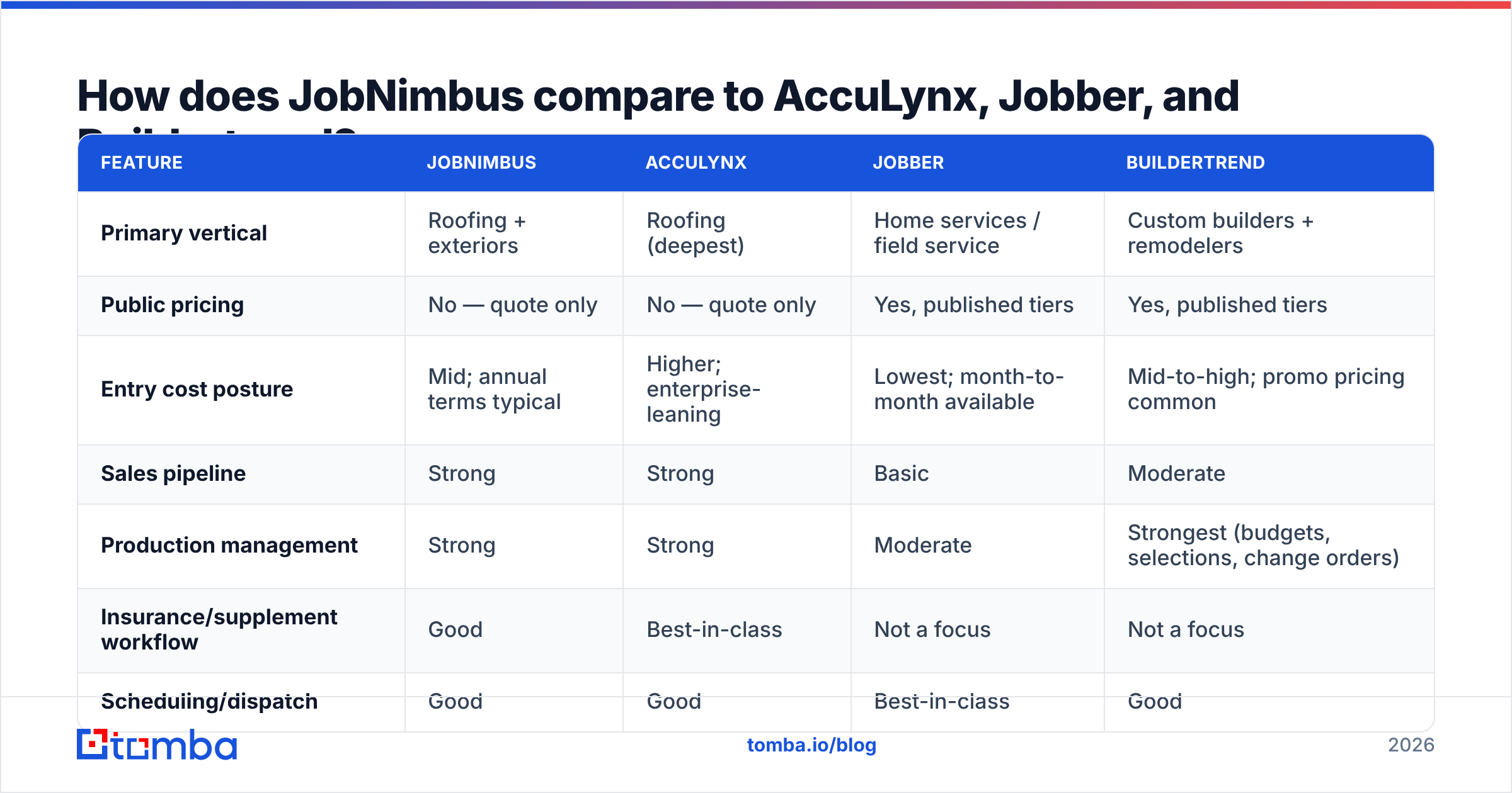 Diagram: How does JobNimbus compare to AccuLynx, Jobber, and Buildertrend