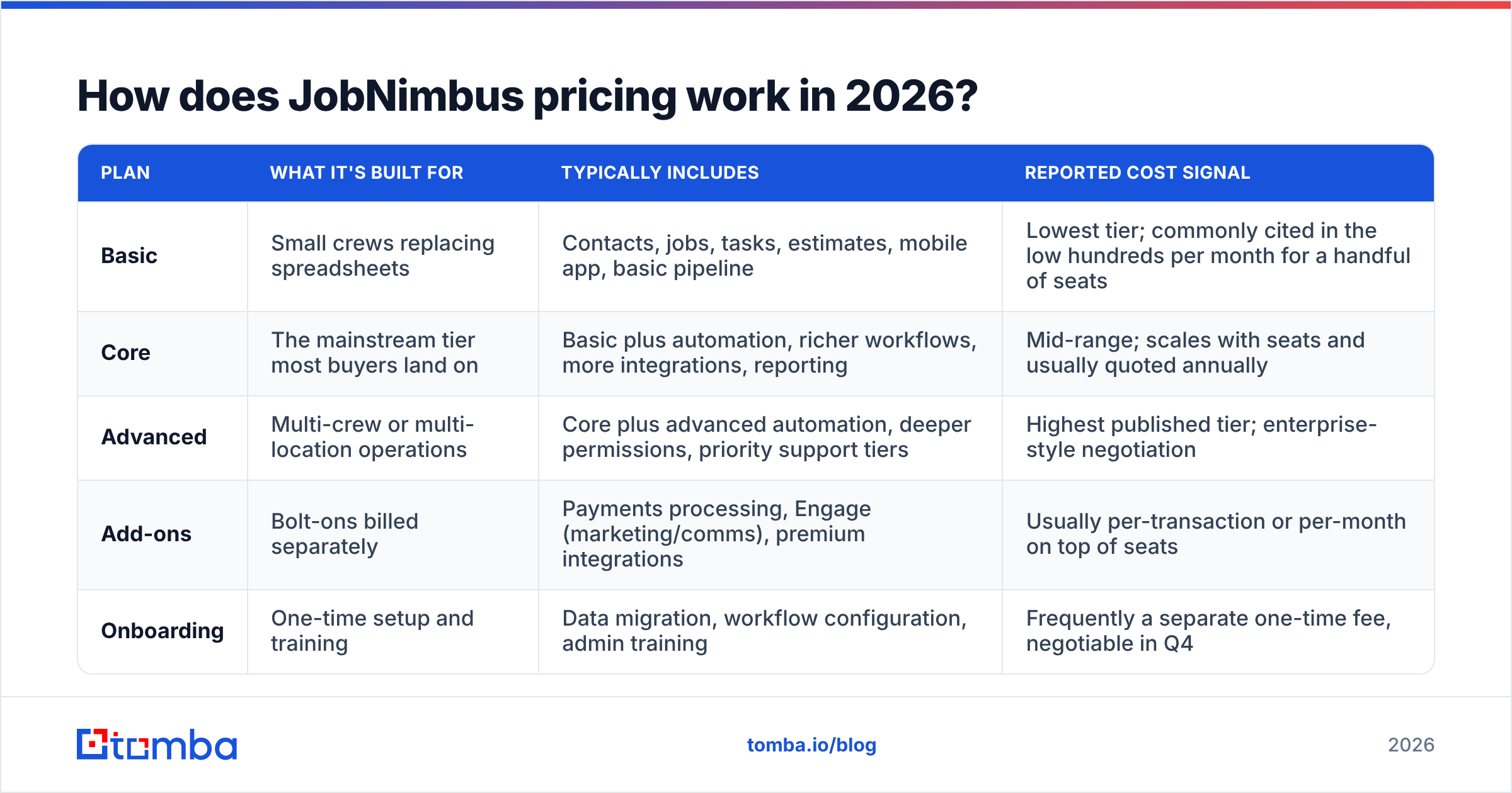 Diagram: JobNimbus pricing reviews — how pricing works in 2026
