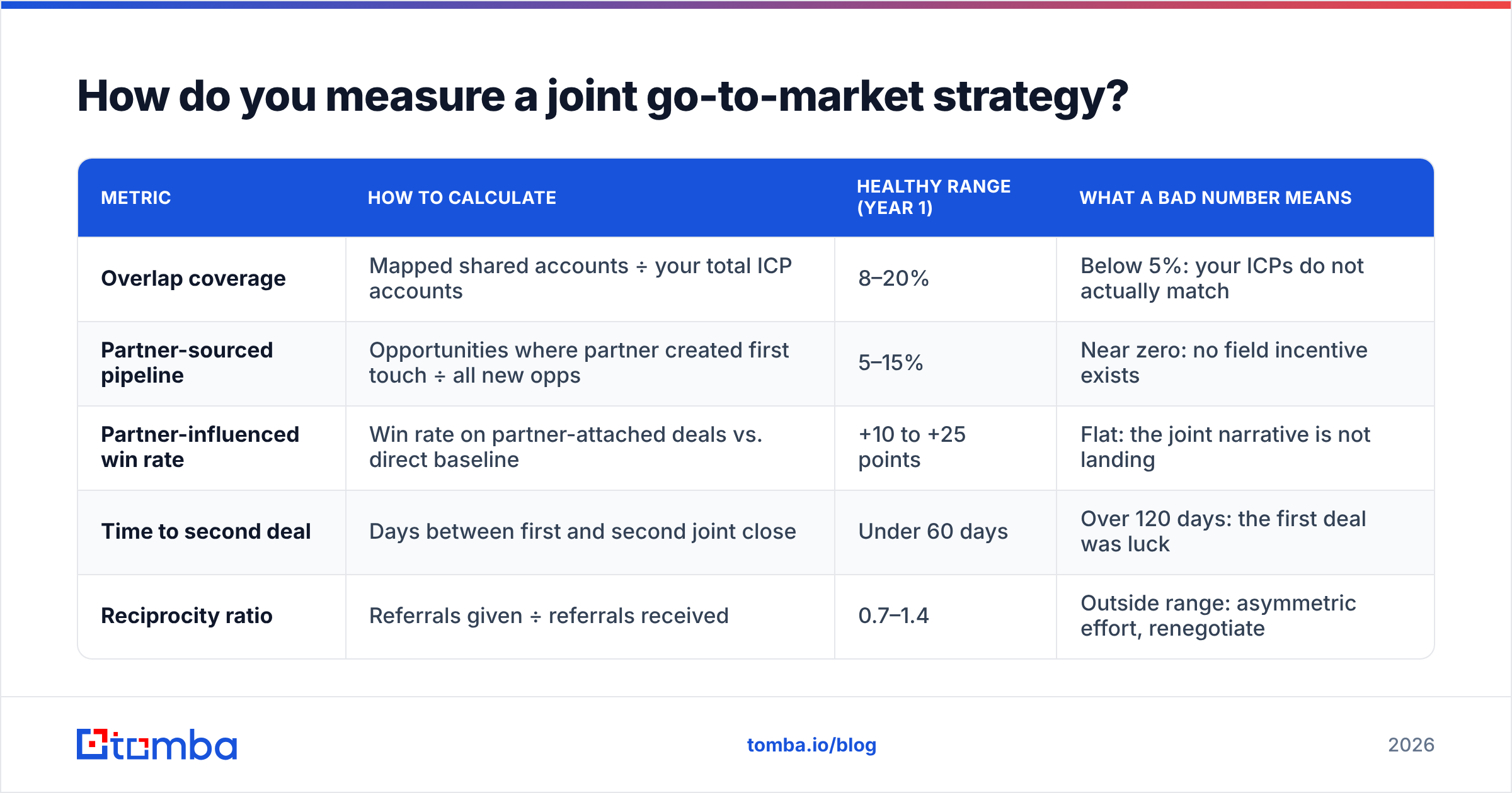 Diagram: How do you measure a joint go-to-market strategy