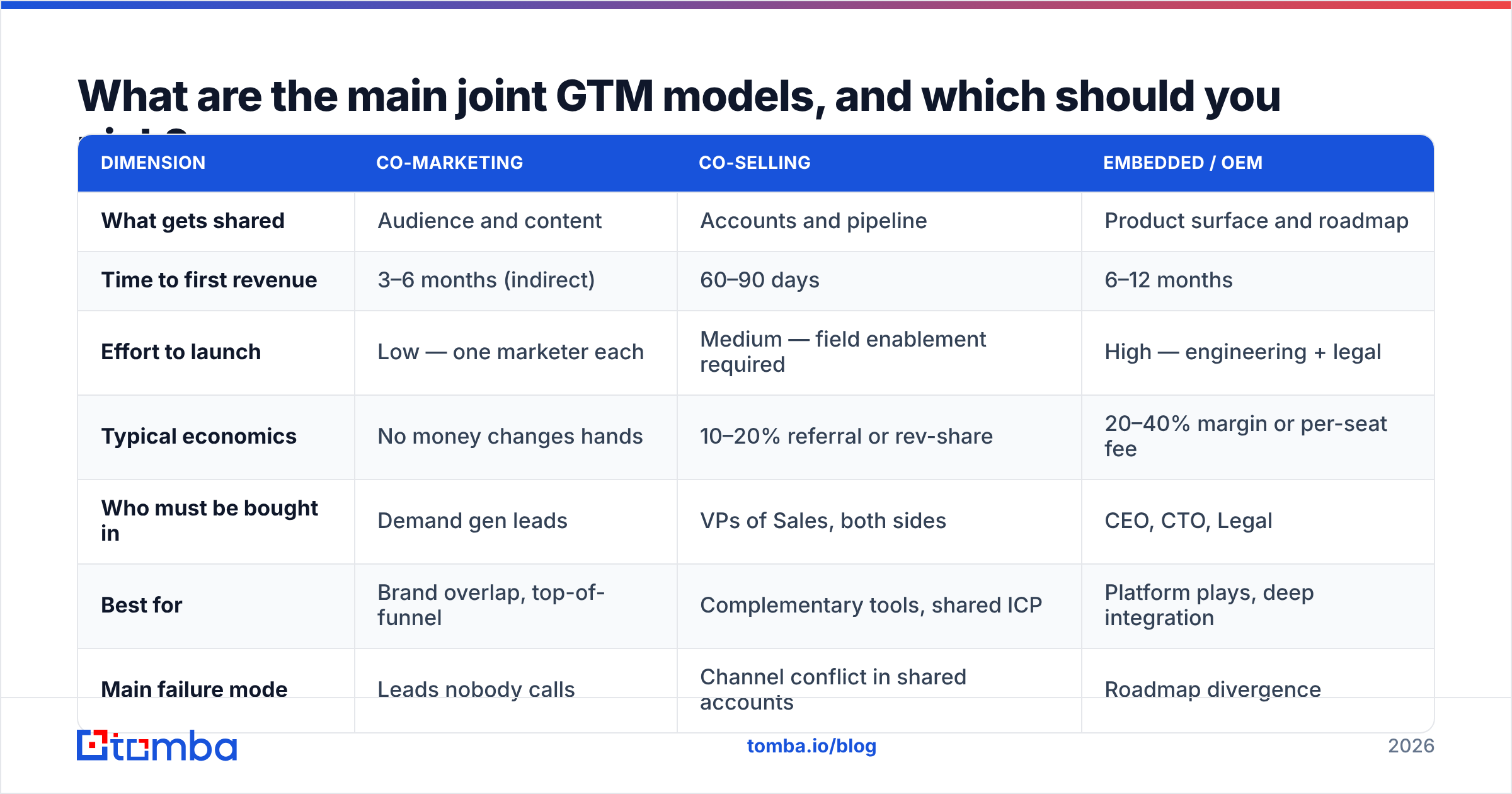 Diagram: What are the main joint GTM models, and which should you pick