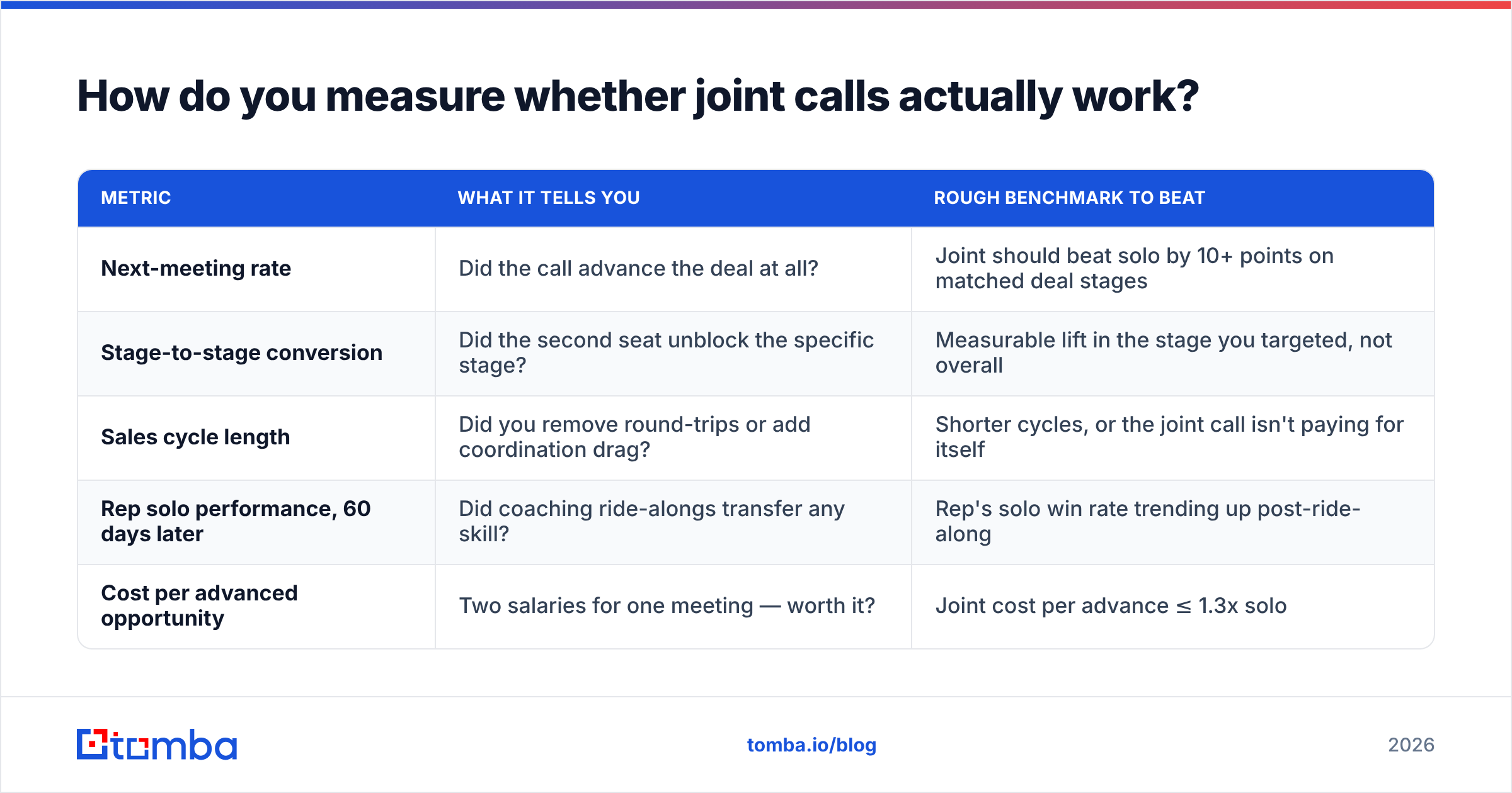 Diagram: How do you measure whether joint calls actually work