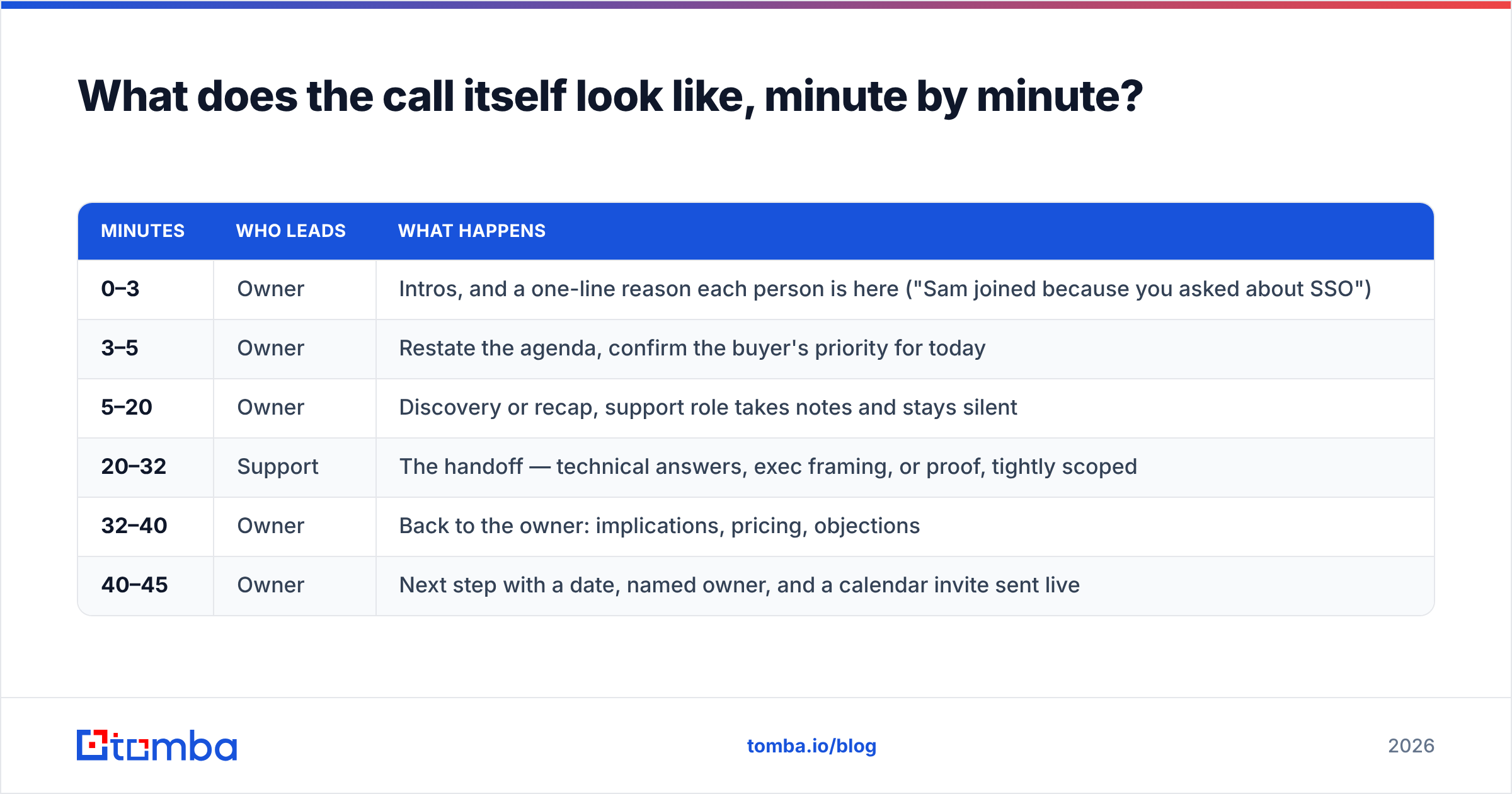 Diagram: What does the call itself look like, minute by minute