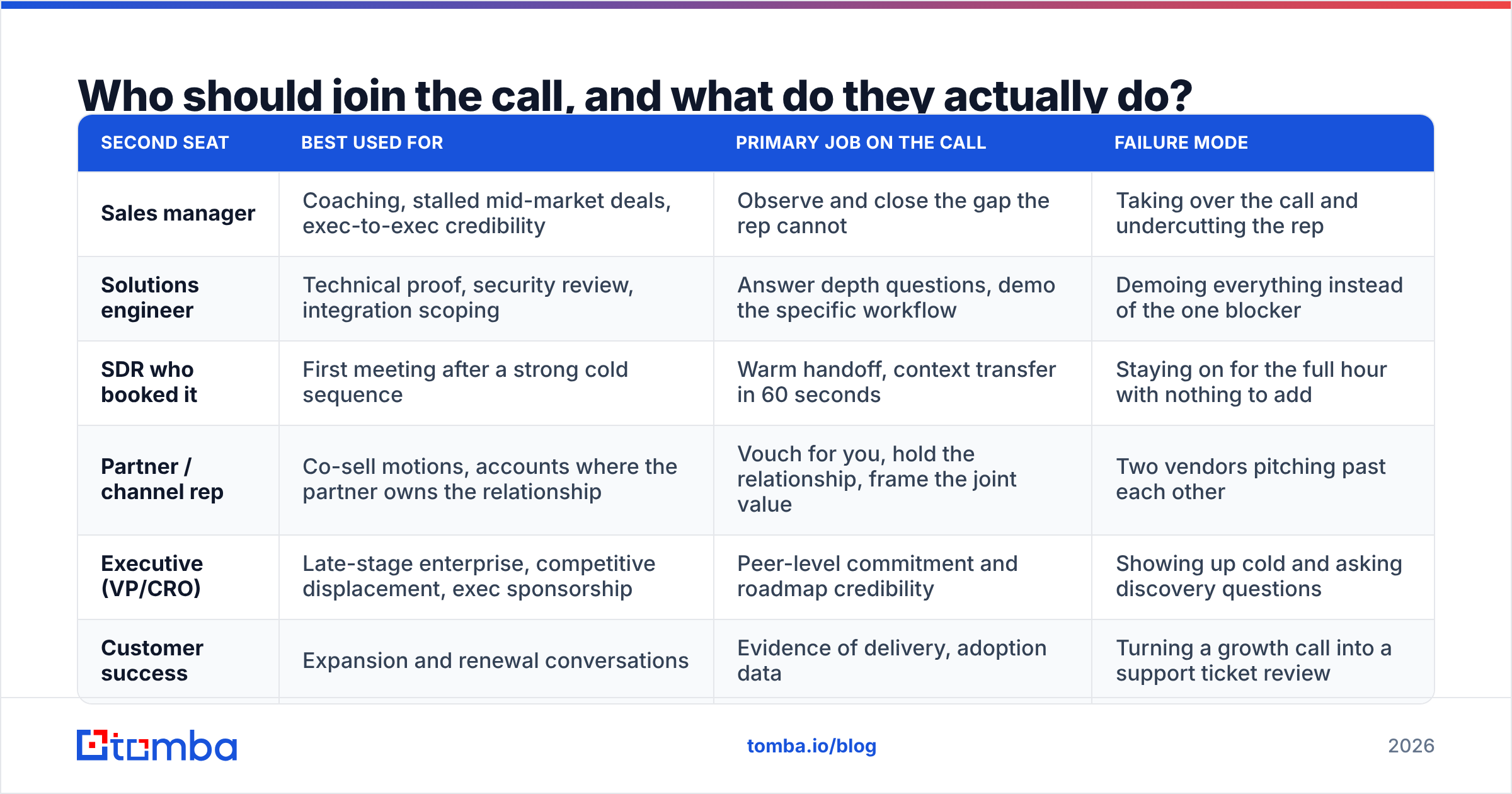 Diagram: Who should join the call, and what do they actually do