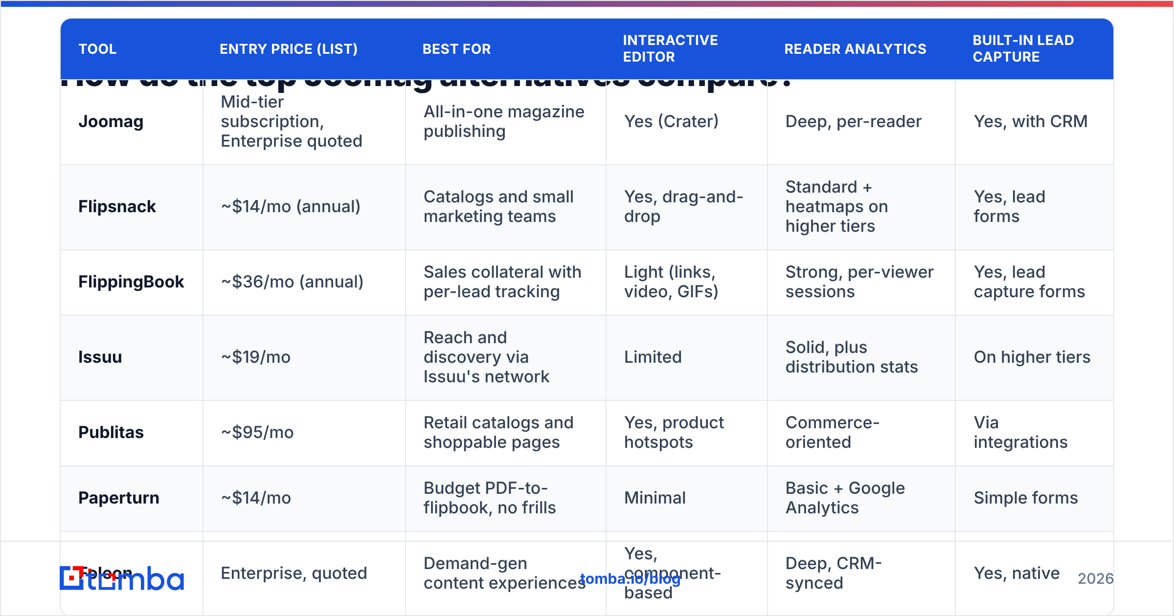 Diagram: How do the top Joomag alternatives compare