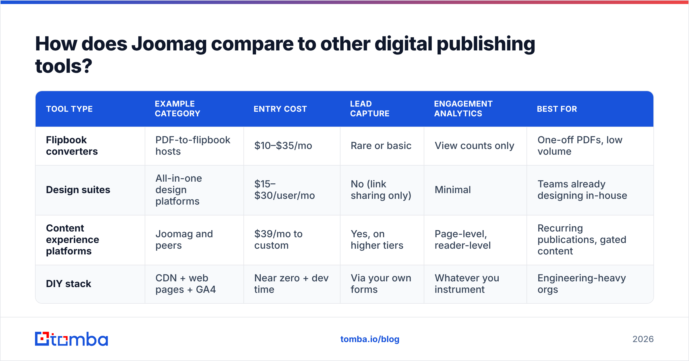 Diagram: How does Joomag compare to other digital publishing tools