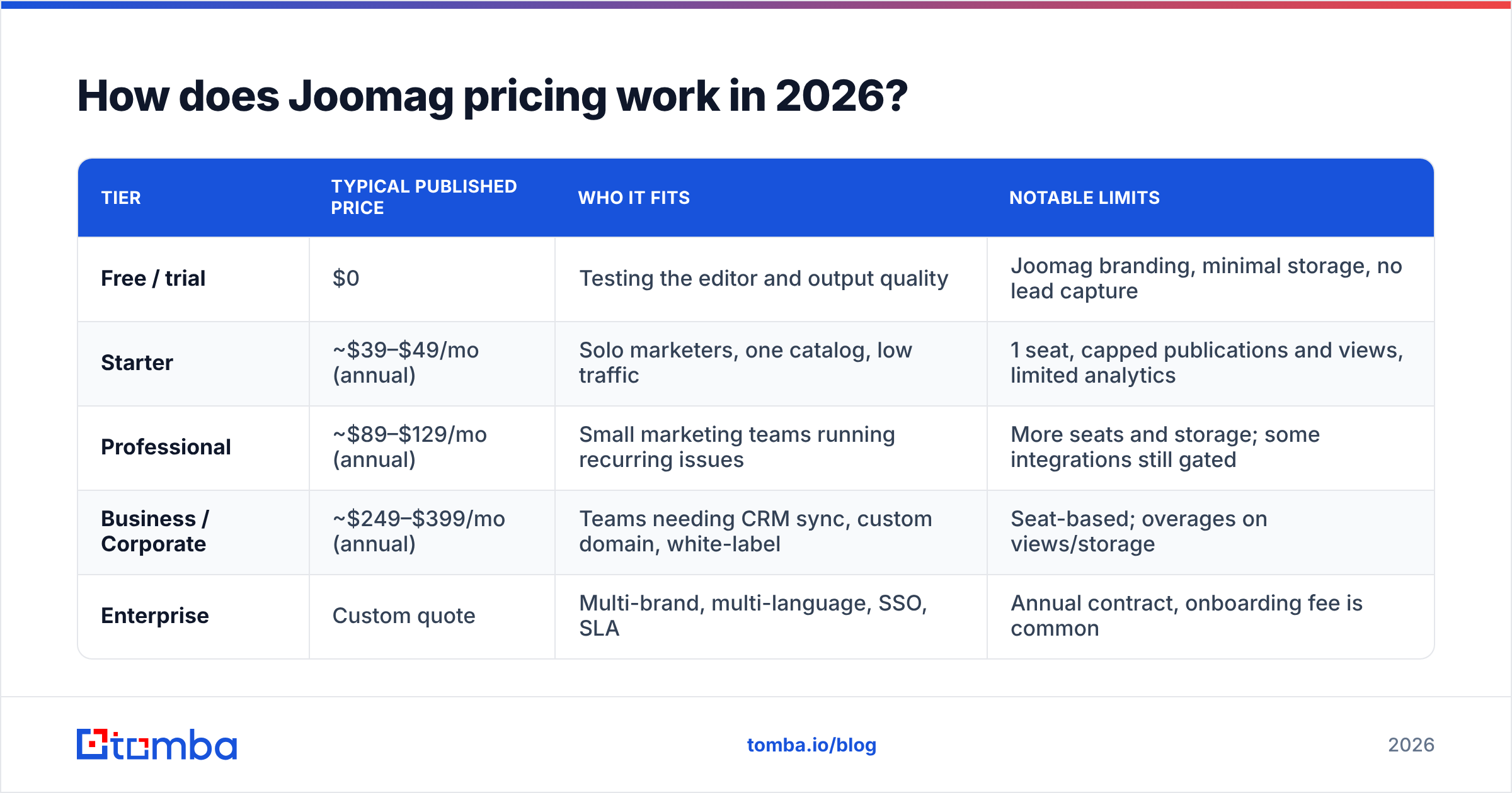 Diagram: How does Joomag pricing work in 2026