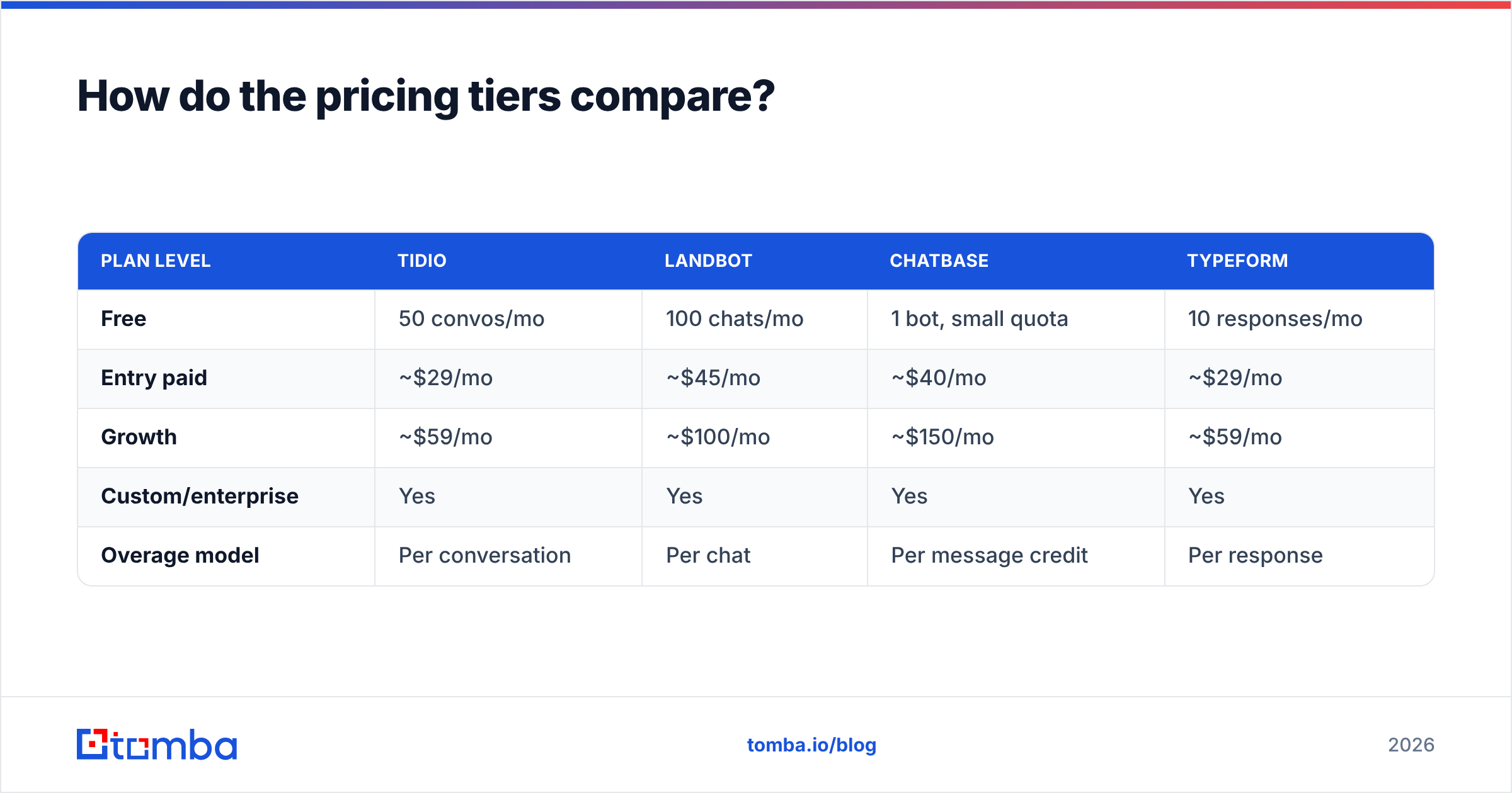 Diagram: How do the pricing tiers compare