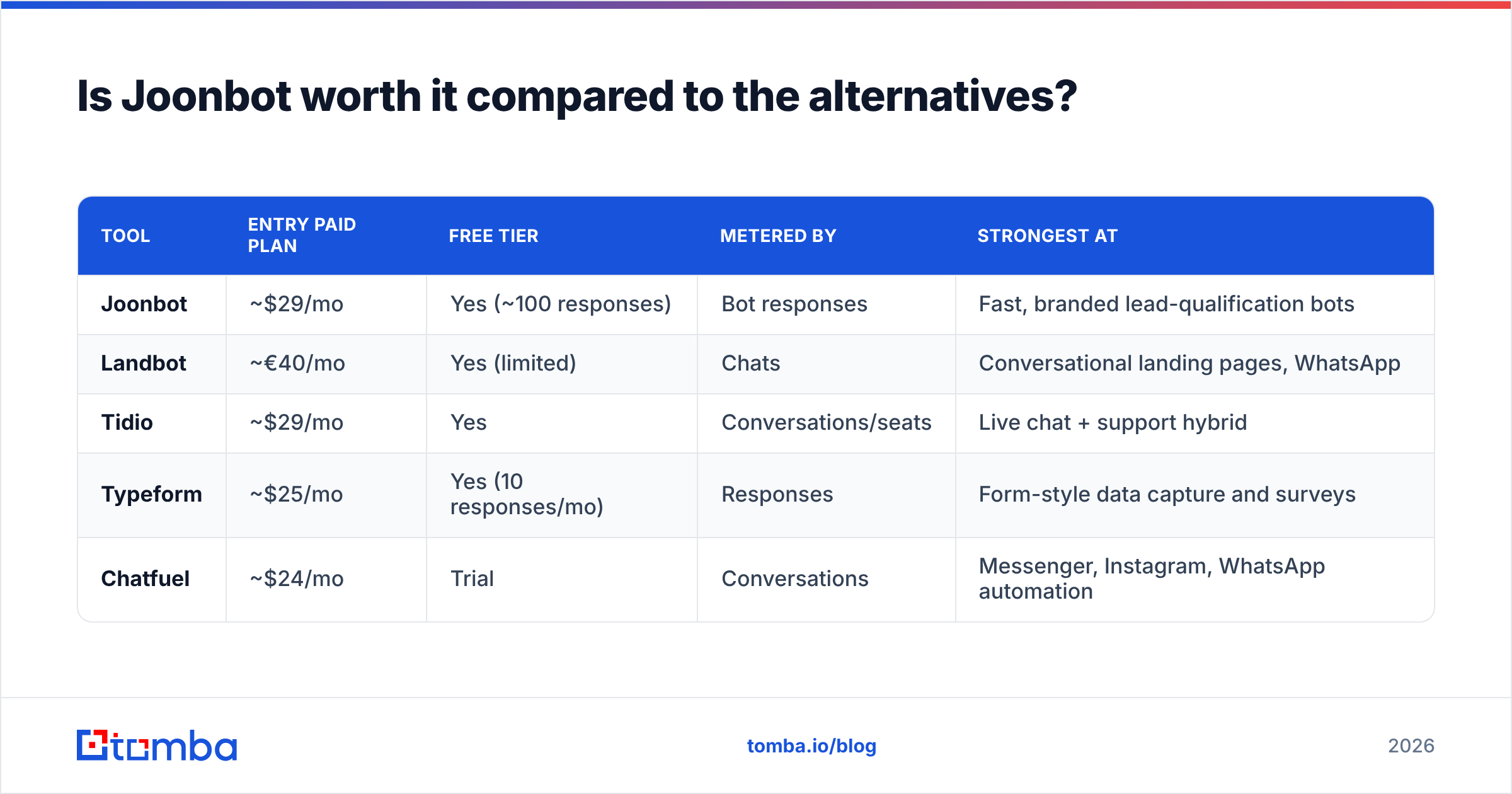 Diagram: Is Joonbot worth it compared to the alternatives