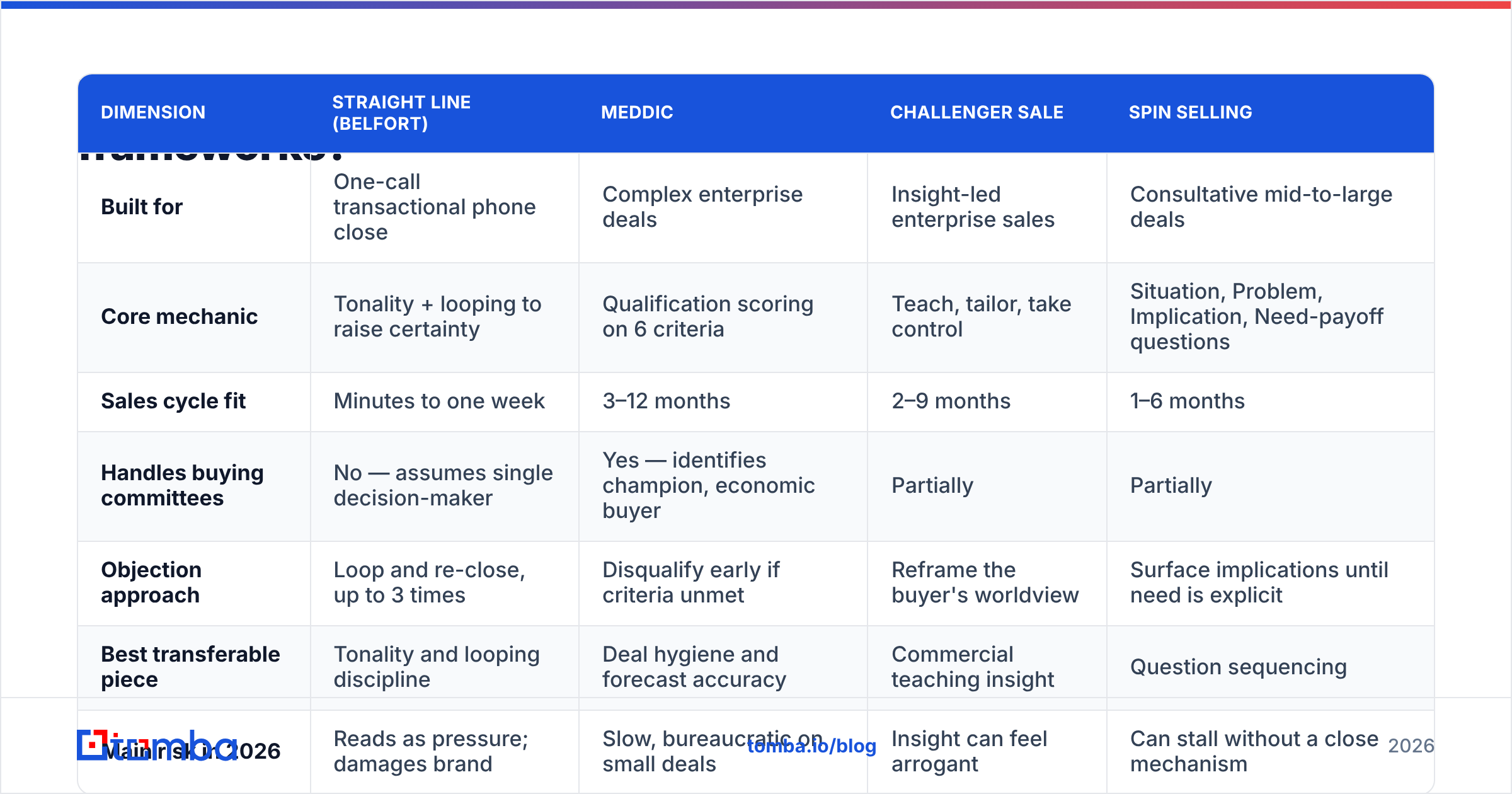 Diagram: Is the Jordan Belfort sales pitch better than modern B2B frameworks