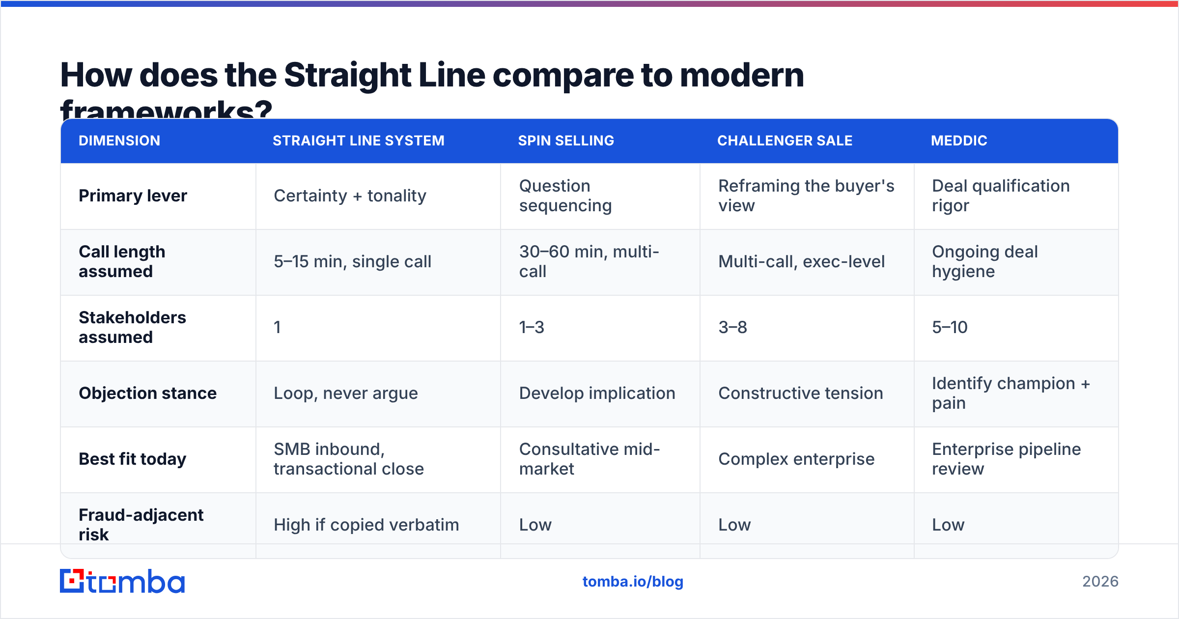 Diagram: How does the Straight Line compare to modern frameworks
