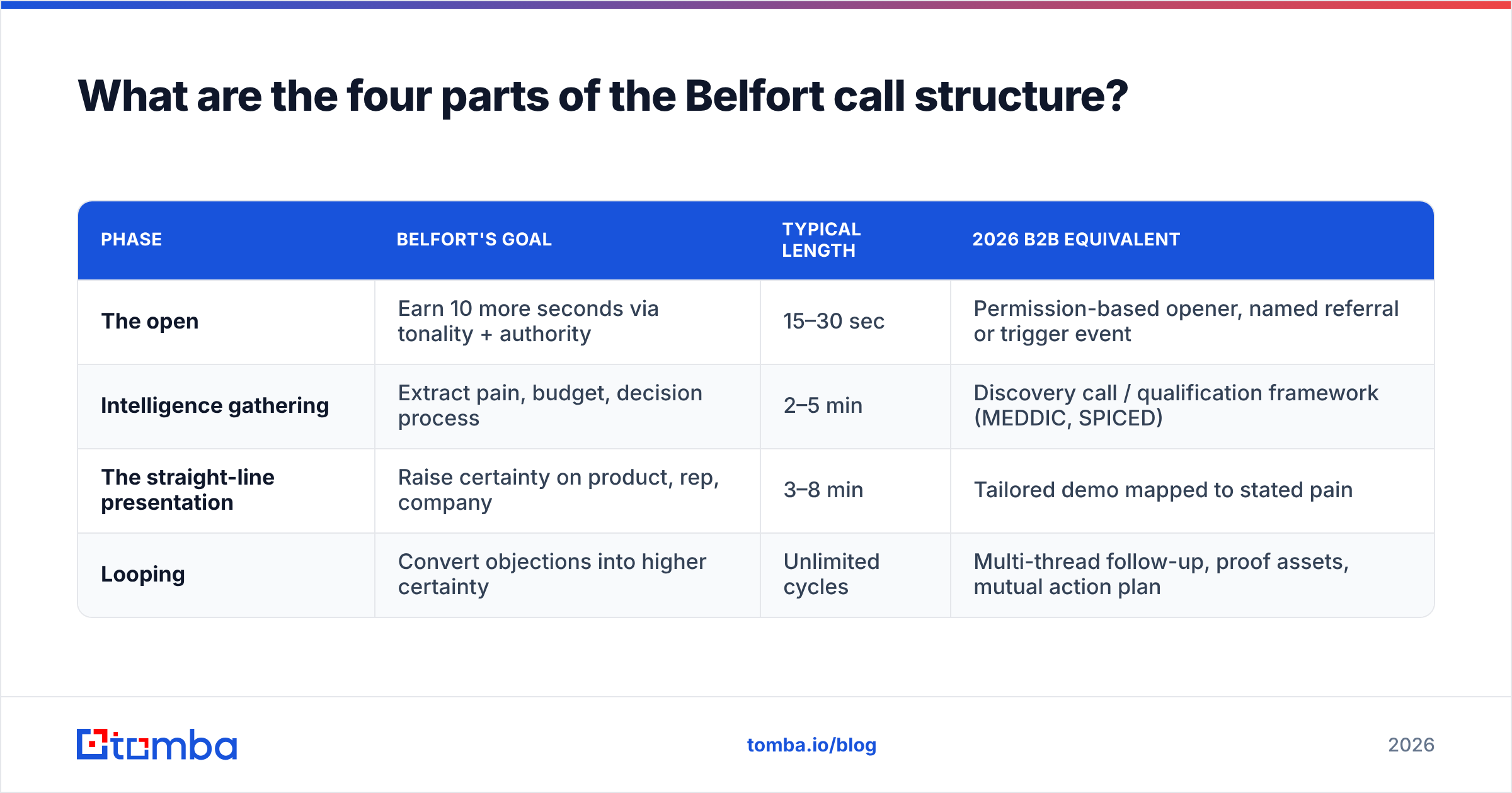 Diagram: What are the four parts of the Belfort call structure