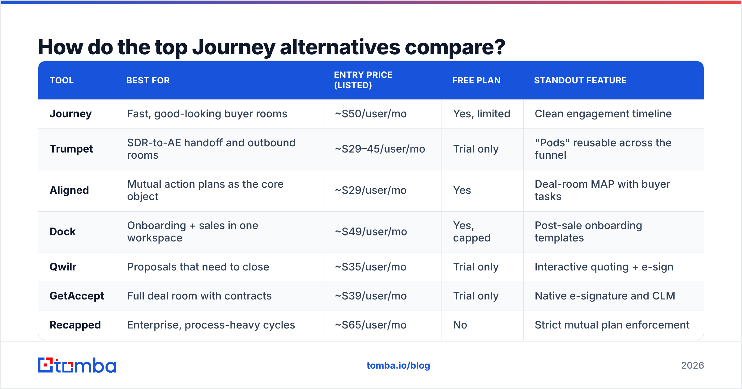Diagram: How do the top Journey alternatives compare
