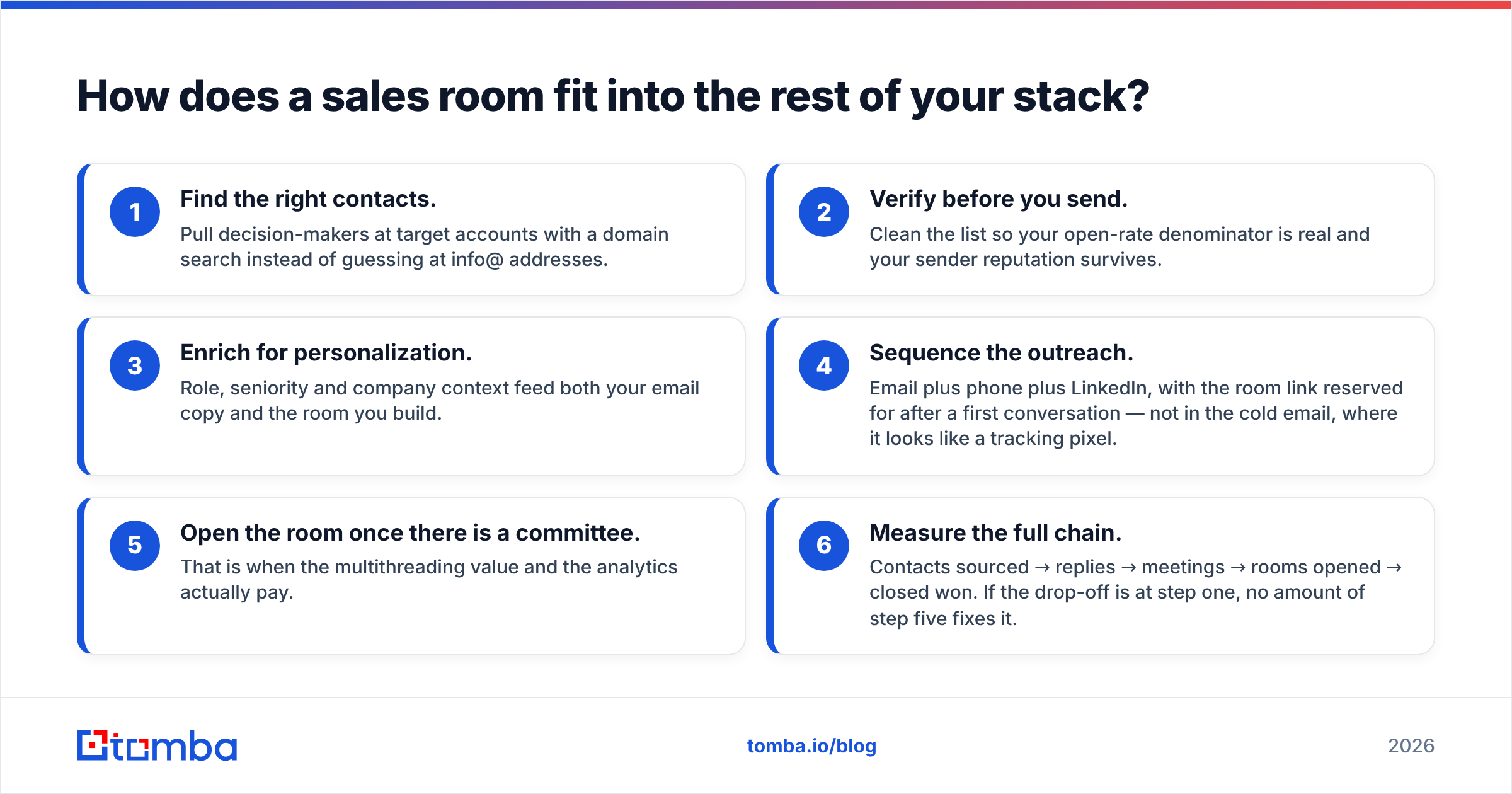 Diagram: How does a sales room fit into the rest of your stack