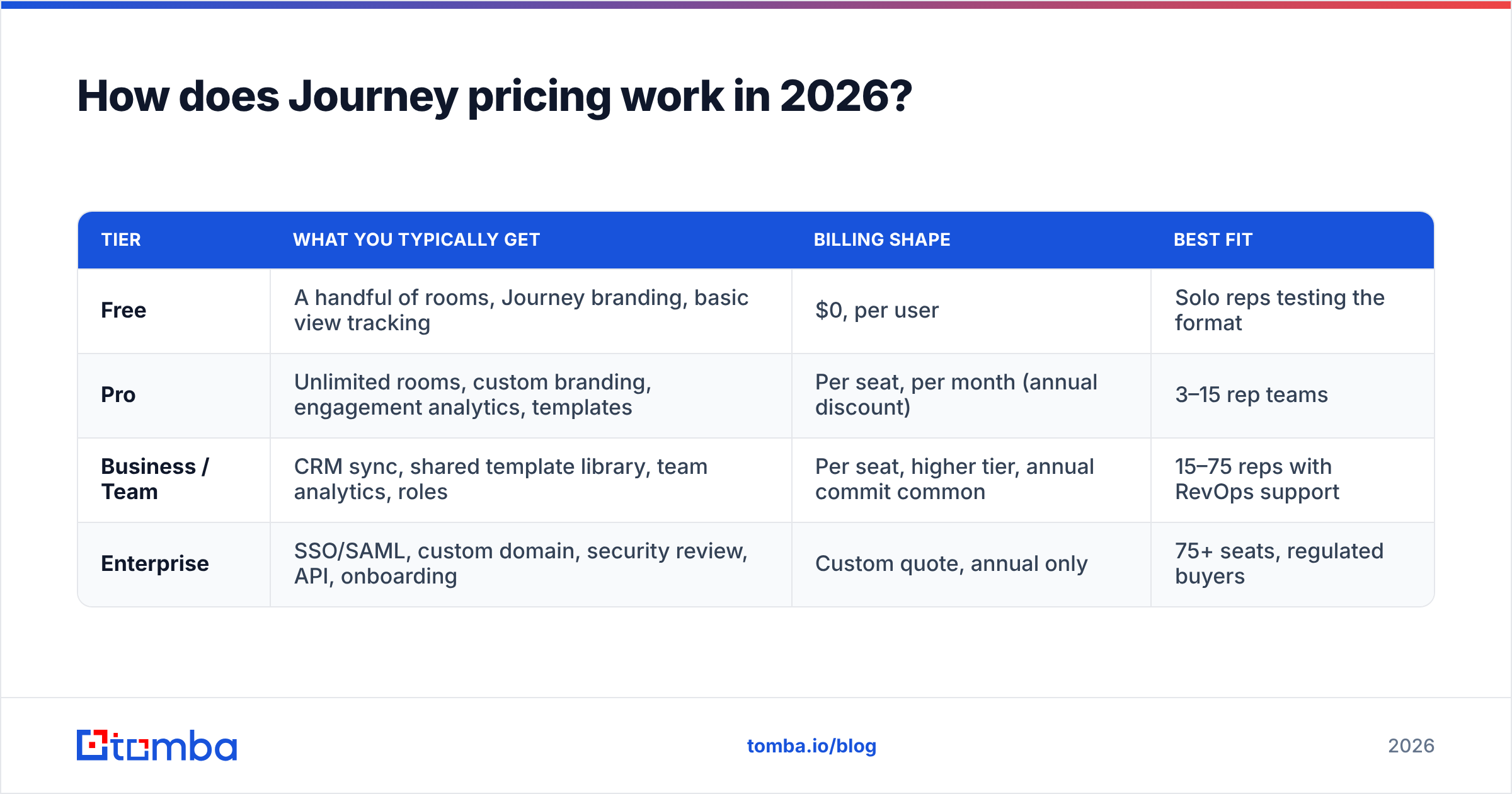 Diagram: How does Journey pricing work in 2026