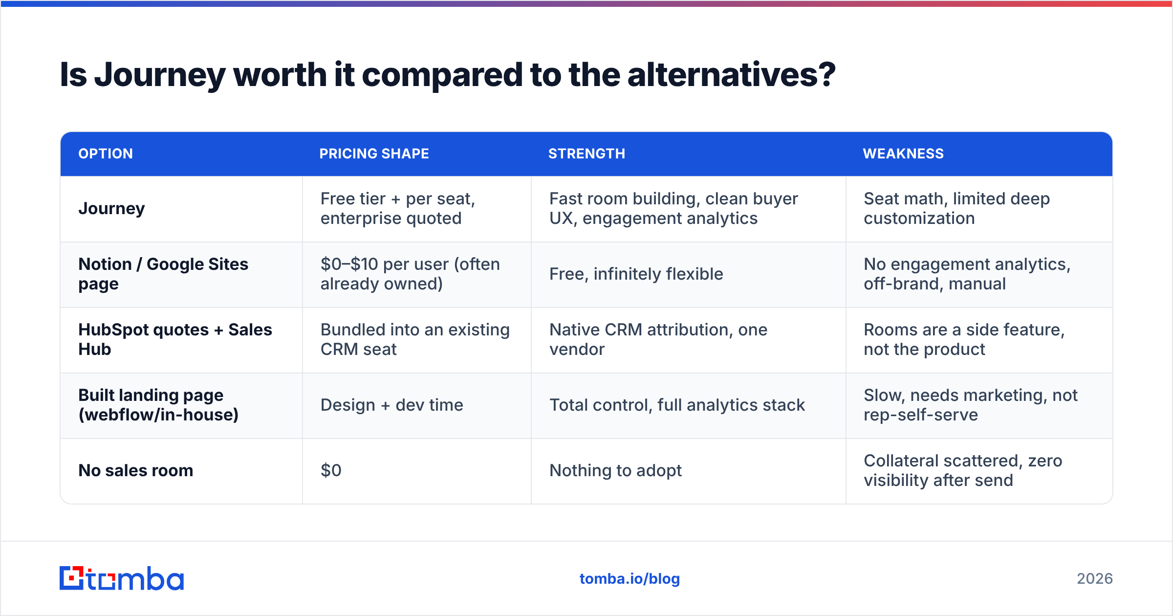 Diagram: Is Journey worth it compared to the alternatives