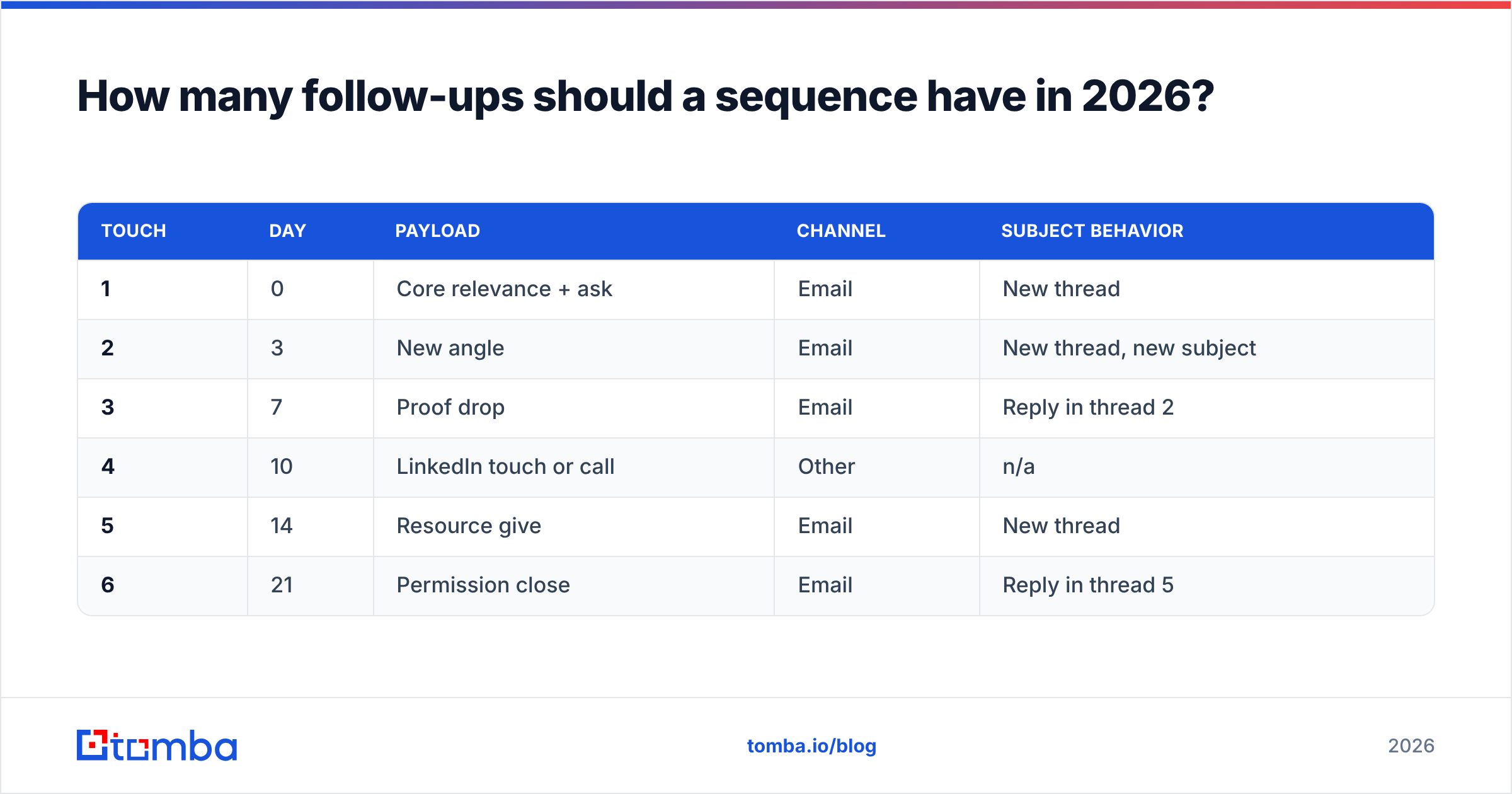 Diagram: How many follow-ups should a sequence have in 2026