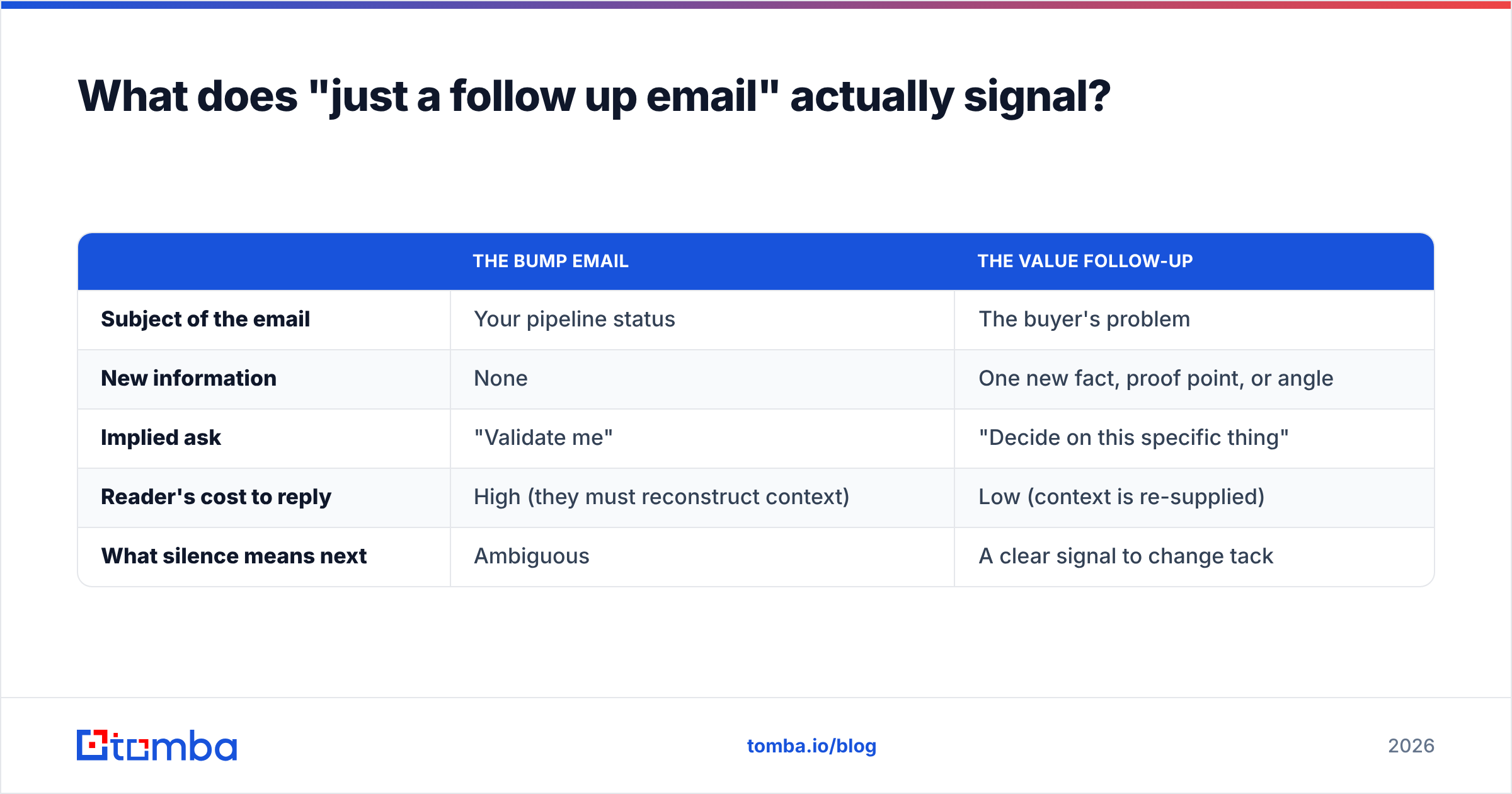 Diagram: What does "just a follow up email" actually signal