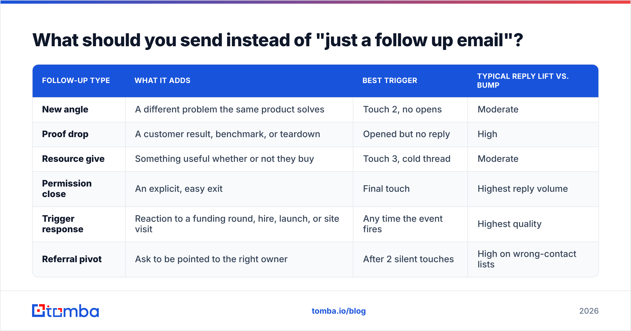 Diagram: What should you send instead of "just a follow up email"